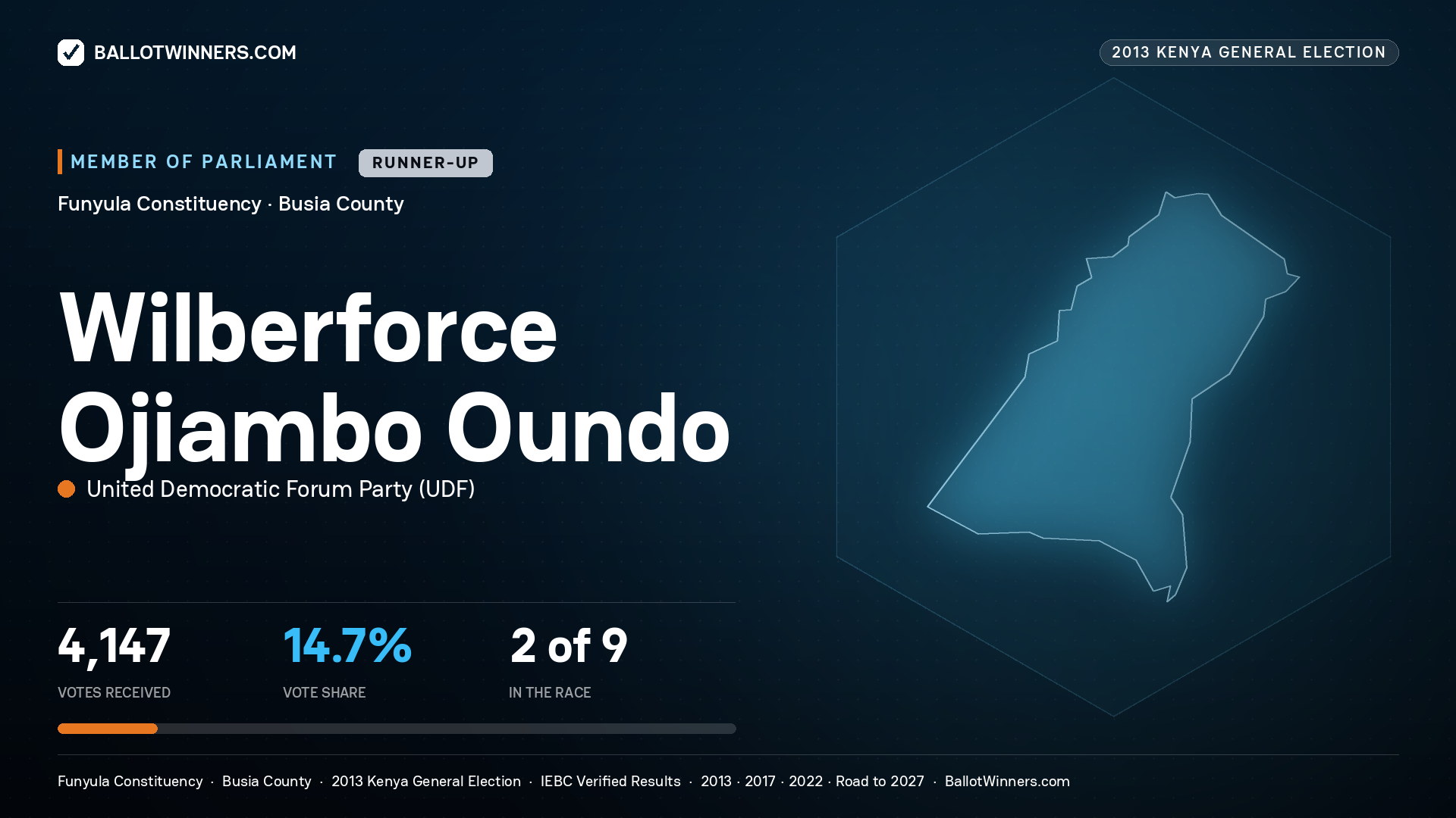 WILBERFORCE OJIAMBO
OUNDO, contested Member of Parliament for FUNYULA, 4,147 votes, 2013 Kenya general election.