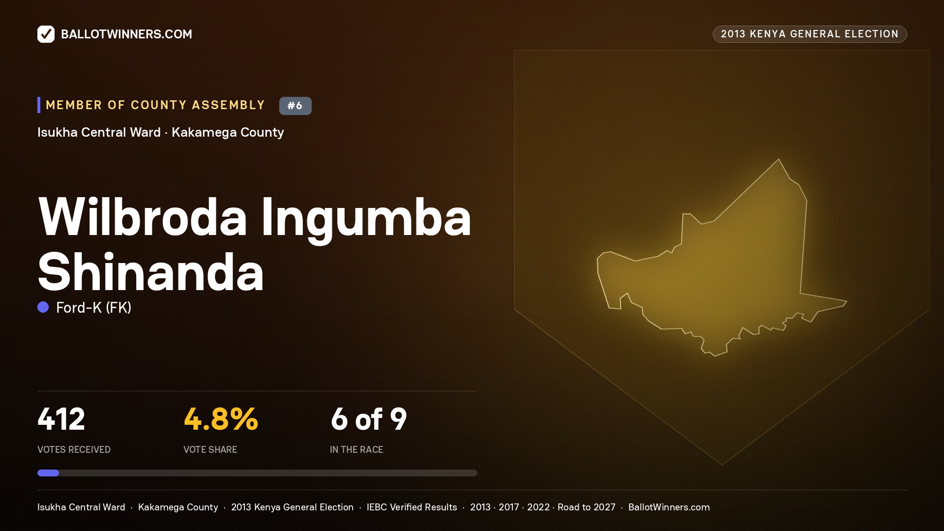 WILBRODA INGUMBA
SHINANDA, contested Member of County Assembly for ISUKHA CENTRAL, 412 votes, 2013 Kenya general election.