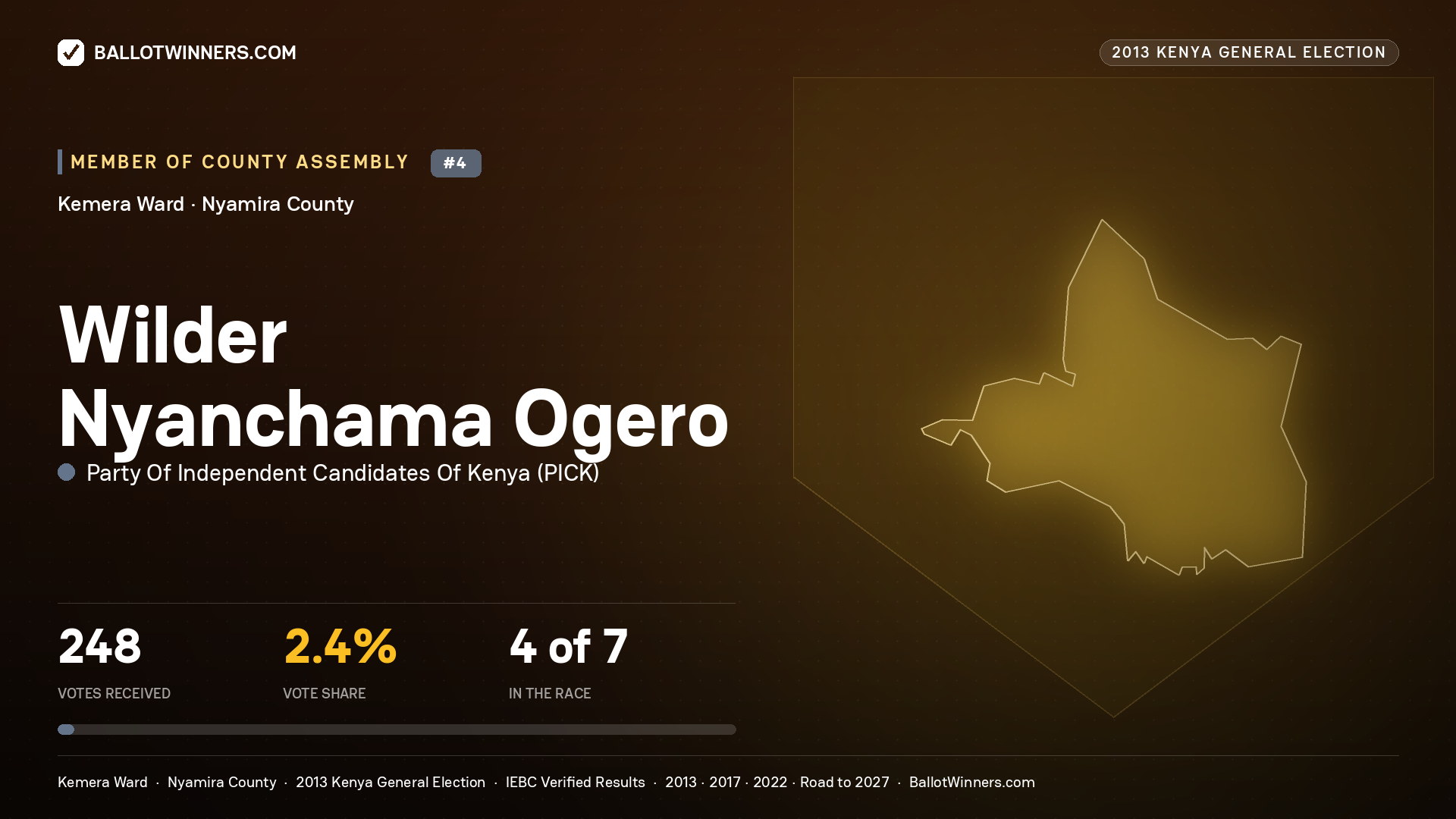 WILDER NYANCHAMA OGERO, contested Member of County Assembly for KEMERA, 248 votes, 2013 Kenya general election.