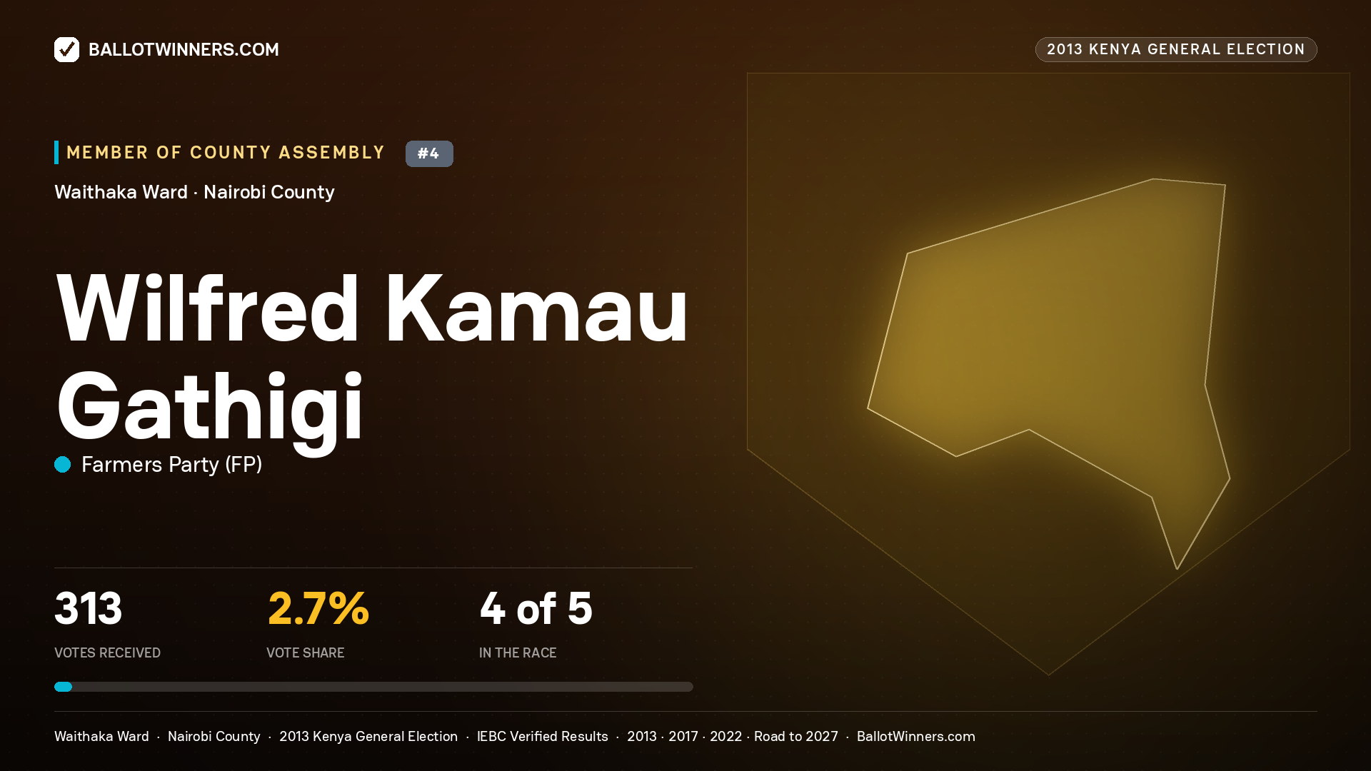 WILFRED KAMAU GATHIGI, contested Member of County Assembly for WAITHAKA, 313 votes, 2013 Kenya general election.