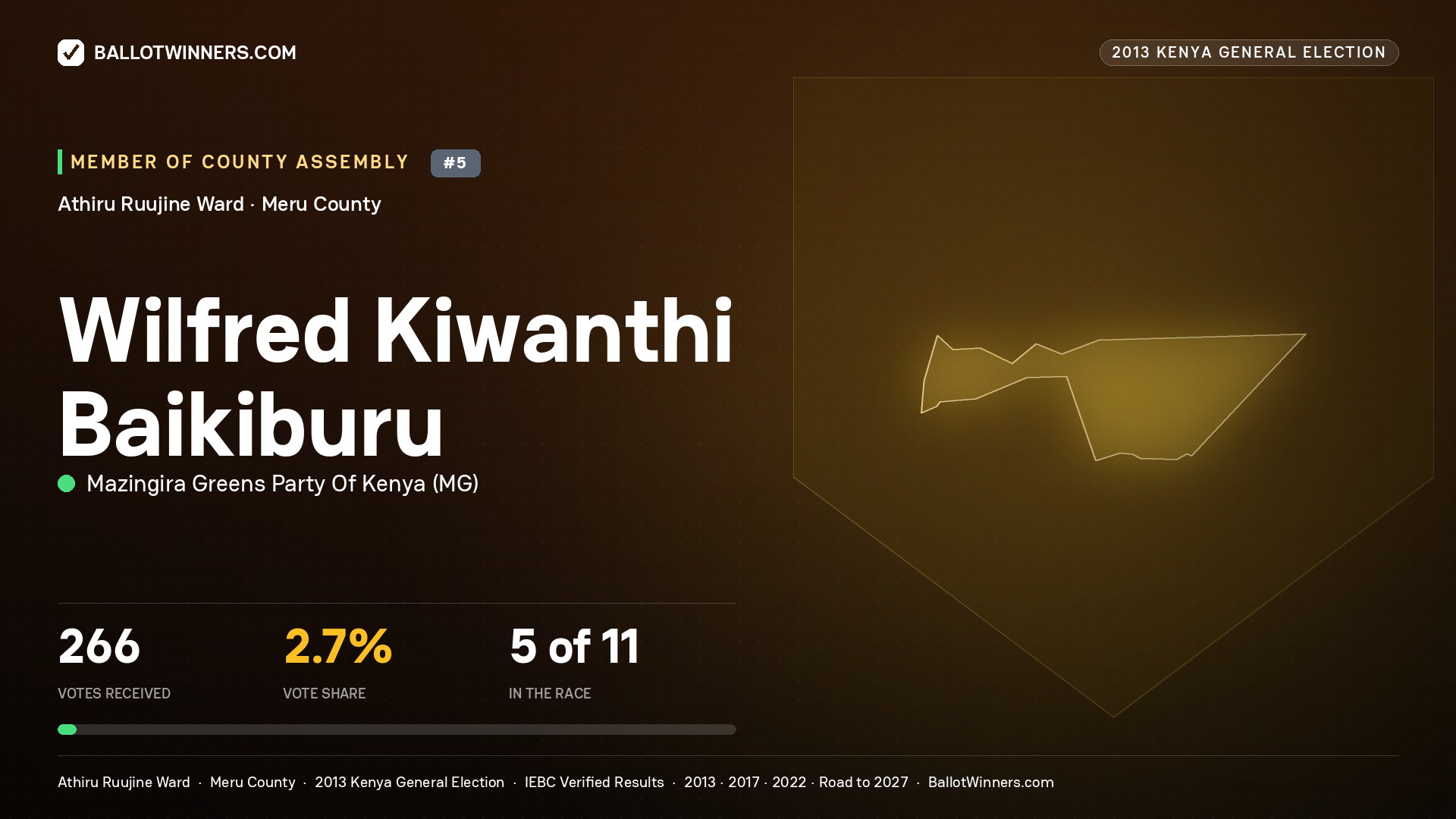 WILFRED KIWANTHI BAIKIBURU, contested Member of County Assembly for ATHIRU RUUJINE, 266 votes, 2013 Kenya general election.