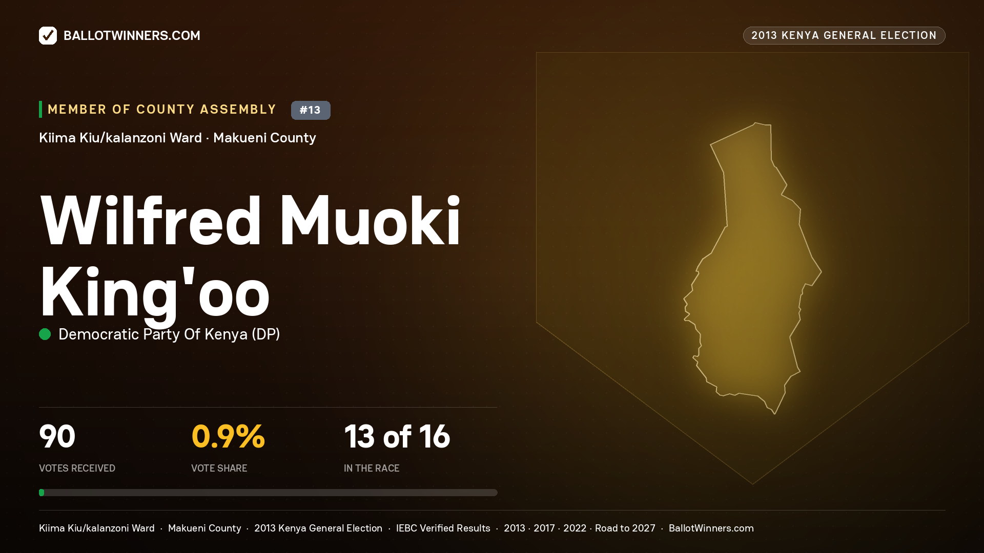 WILFRED MUOKI KING'OO, contested Member of County Assembly for KIIMA KIU/KALANZONI, 90 votes, 2013 Kenya general election.