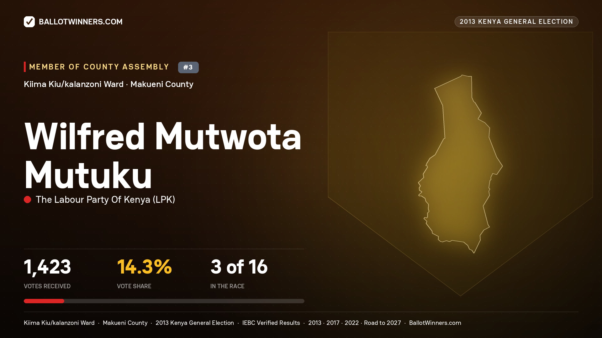 WILFRED MUTWOTA MUTUKU, contested Member of County Assembly for KIIMA KIU/KALANZONI, 1,423 votes, 2013 Kenya general election.