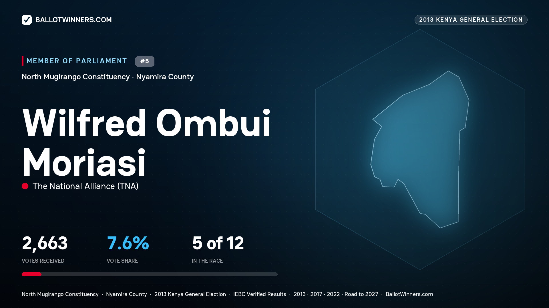 WILFRED OMBUI MORIASI, contested Member of Parliament for NORTH MUGIRANGO, 2,663 votes, 2013 Kenya general election.