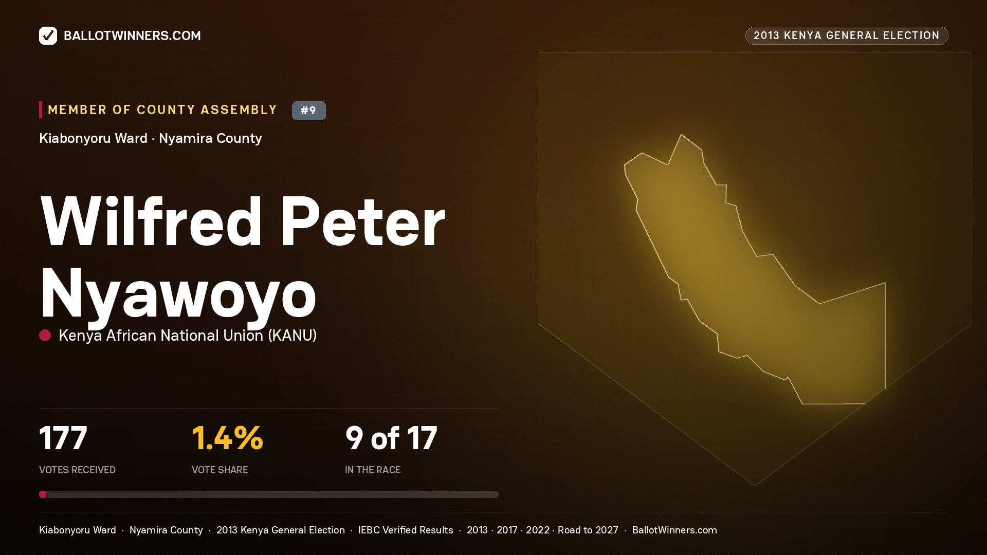WILFRED PETER NYAWOYO, contested Member of County Assembly for KIABONYORU, 177 votes, 2013 Kenya general election.