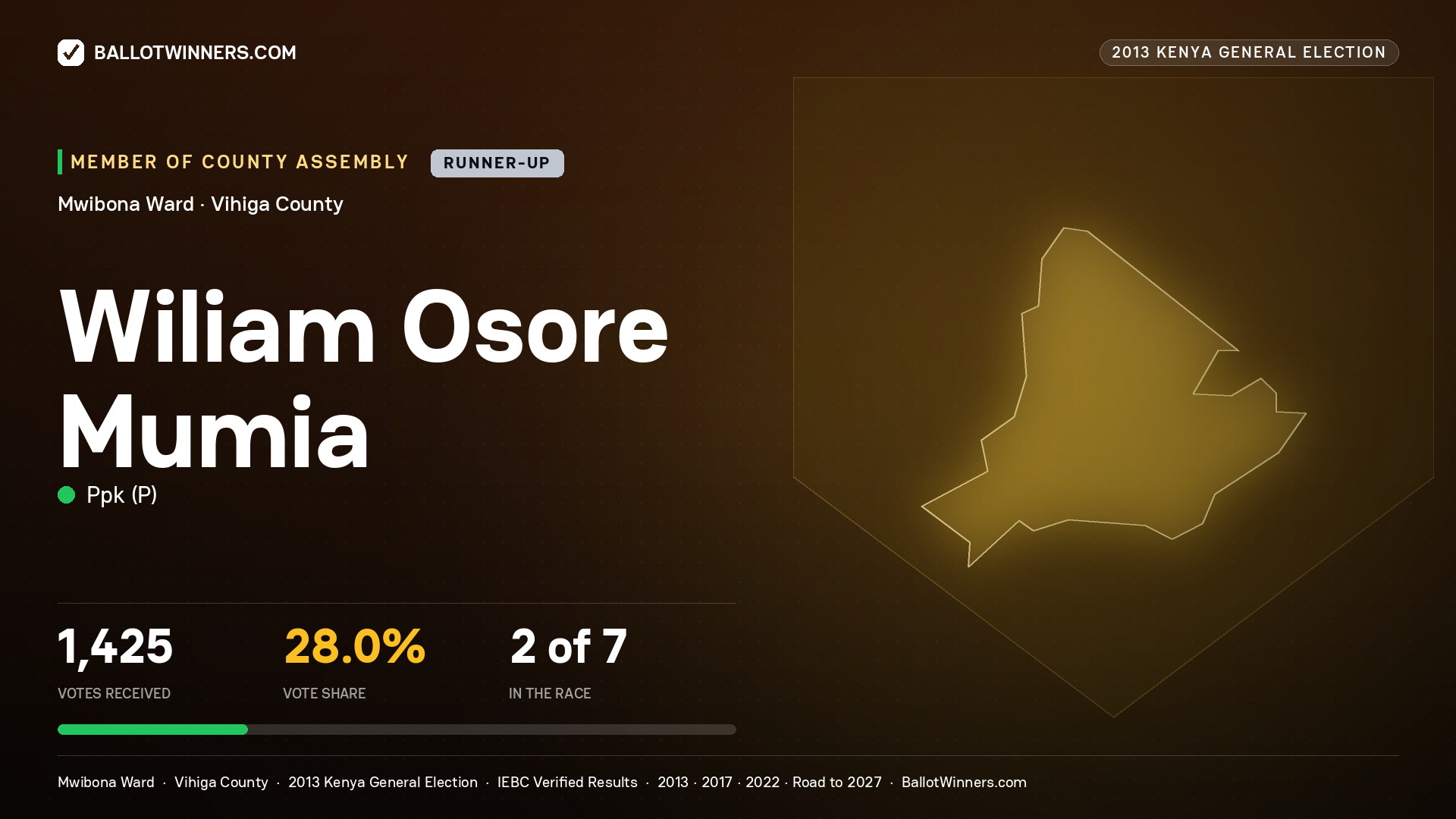 WILIAM OSORE MUMIA, contested Member of County Assembly for MWIBONA, 1,425 votes, 2013 Kenya general election.