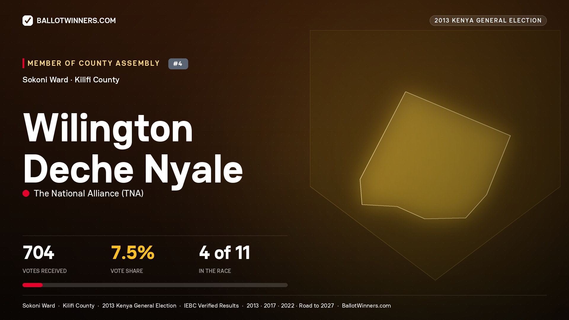 WILINGTON DECHE NYALE, contested Member of County Assembly for SOKONI, 704 votes, 2013 Kenya general election.