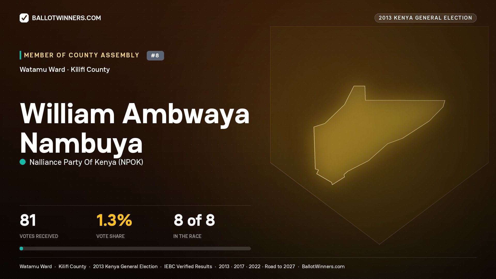 WILLIAM AMBWAYA NAMBUYA, contested Member of County Assembly for WATAMU, 81 votes, 2013 Kenya general election.