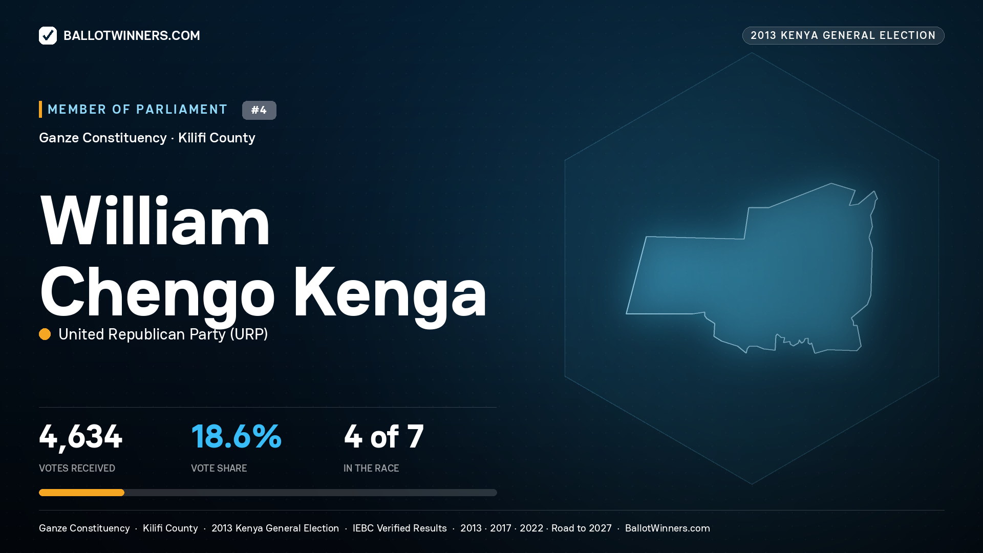 WILLIAM CHENGO KENGA, contested Member of Parliament for GANZE, 4,634 votes, 2013 Kenya general election.