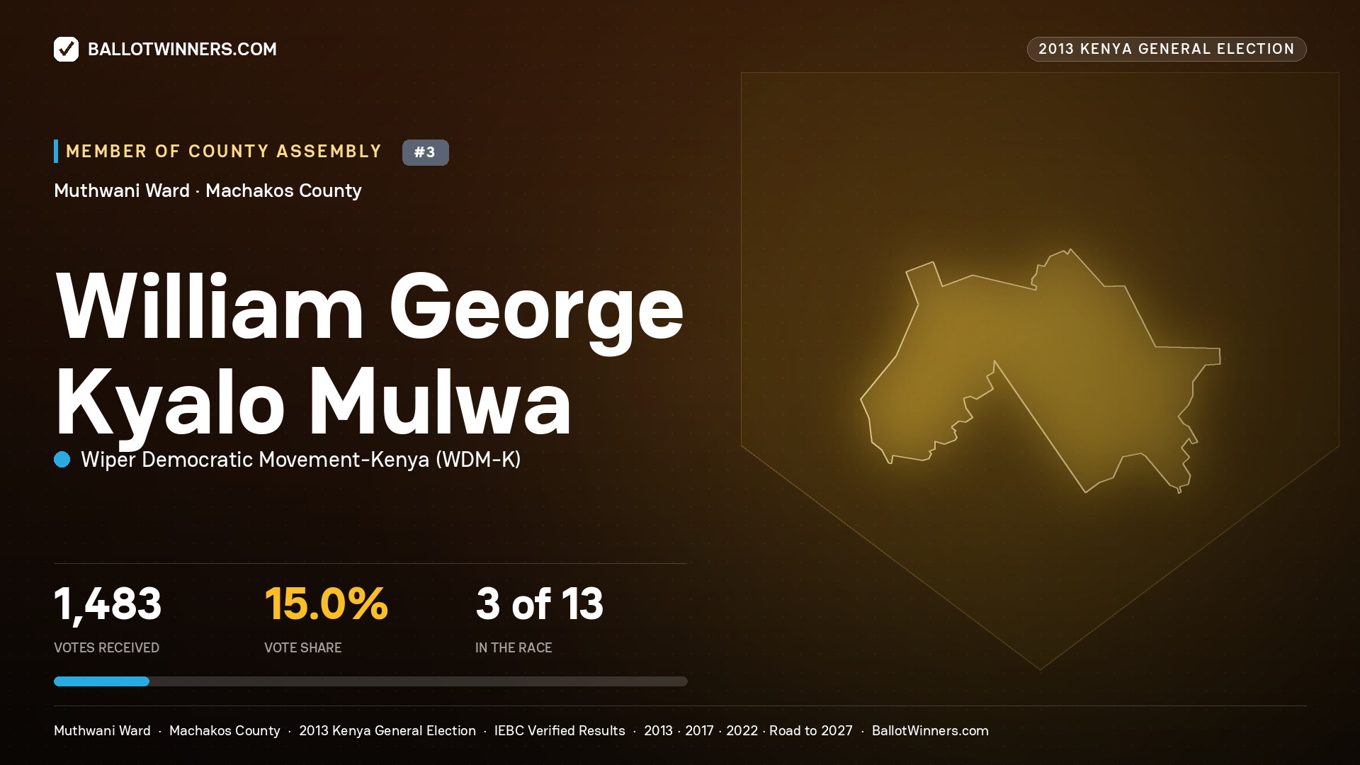 WILLIAM GEORGE KYALO MULWA, contested Member of County Assembly for MUTHWANI, 1,483 votes, 2013 Kenya general election.