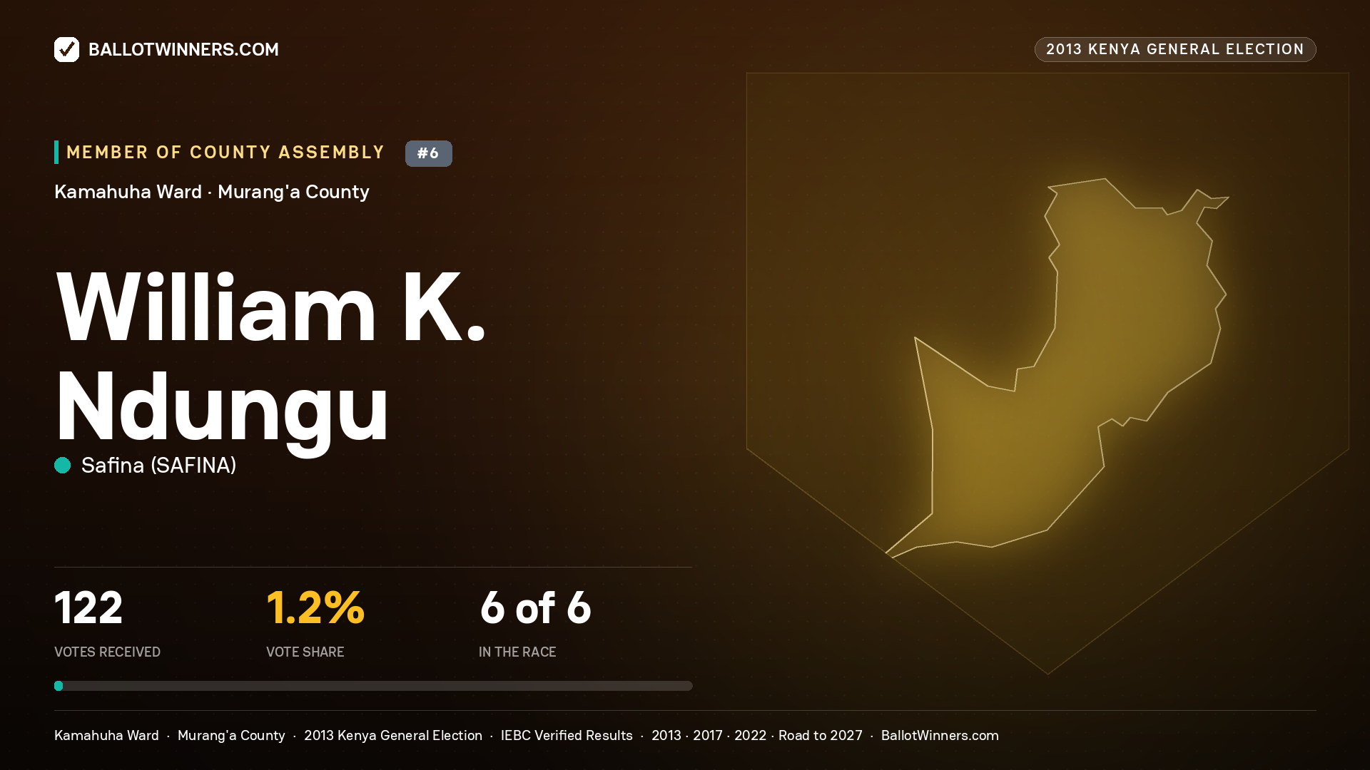 WILLIAM K. NDUNGU, contested Member of County Assembly for KAMAHUHA, 122 votes, 2013 Kenya general election.
