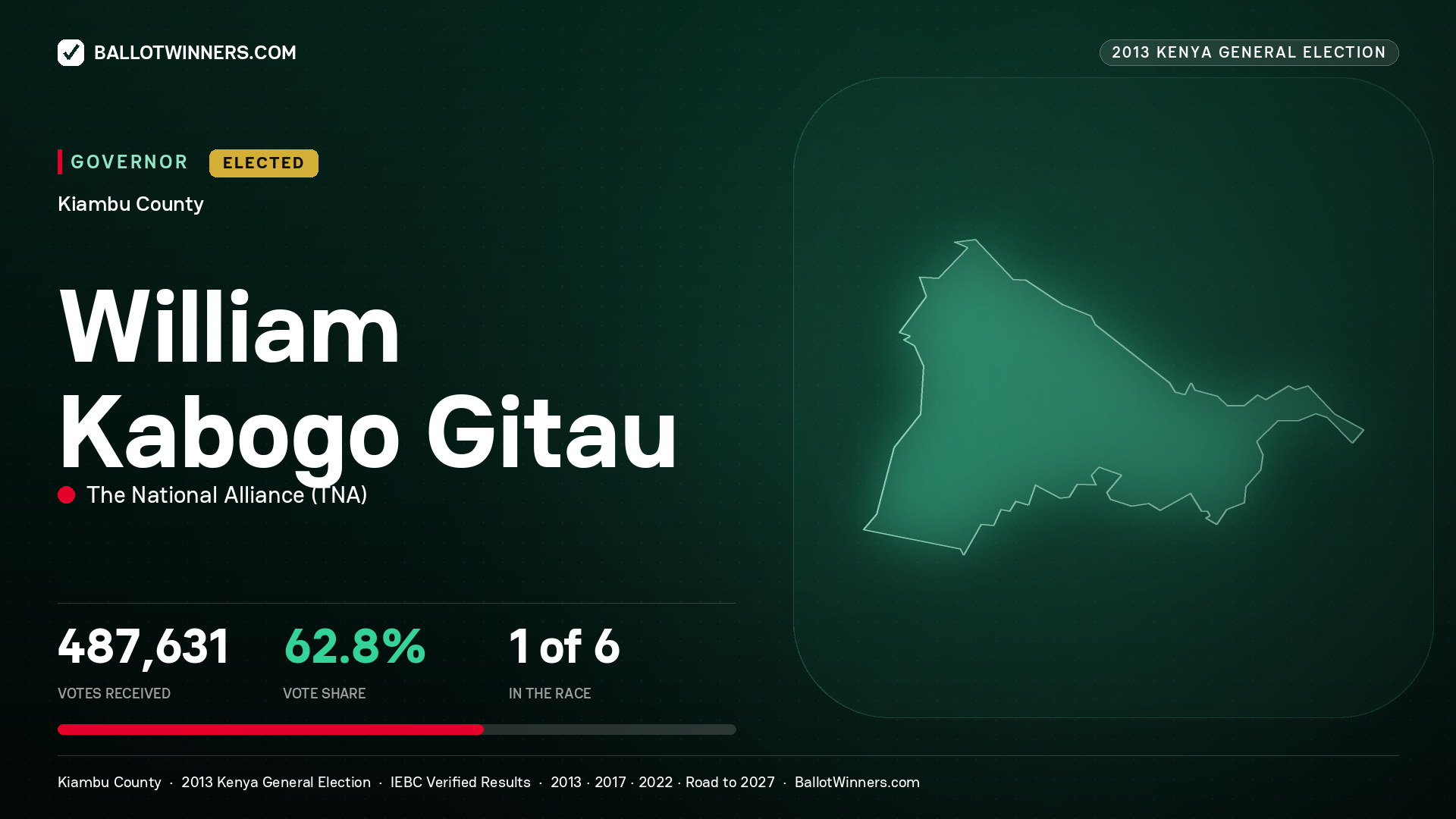 WILLIAM KABOGO GITAU, THE NATIONAL ALLIANCE, elected Governor for KIAMBU, 487,631 votes, 2013 Kenya general election.