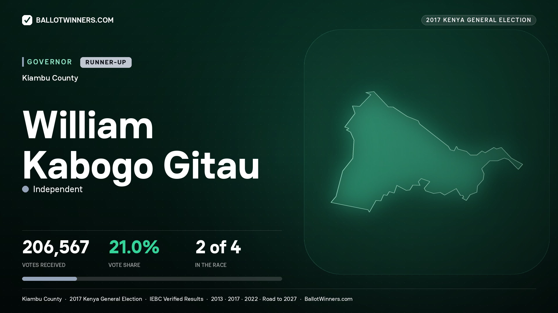 WILLIAM KABOGO GITAU, INDEPENDENT, contested Governor for KIAMBU, 206,567 votes, 2017 Kenya general election.