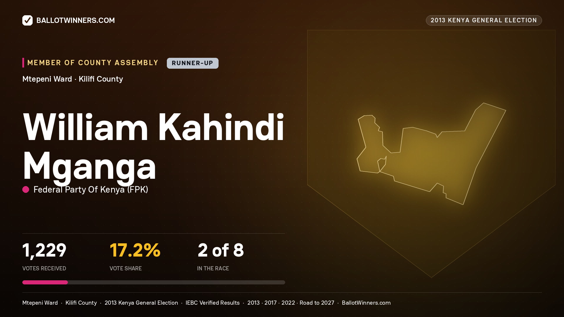 WILLIAM KAHINDI MGANGA, contested Member of County Assembly for MTEPENI, 1,229 votes, 2013 Kenya general election.