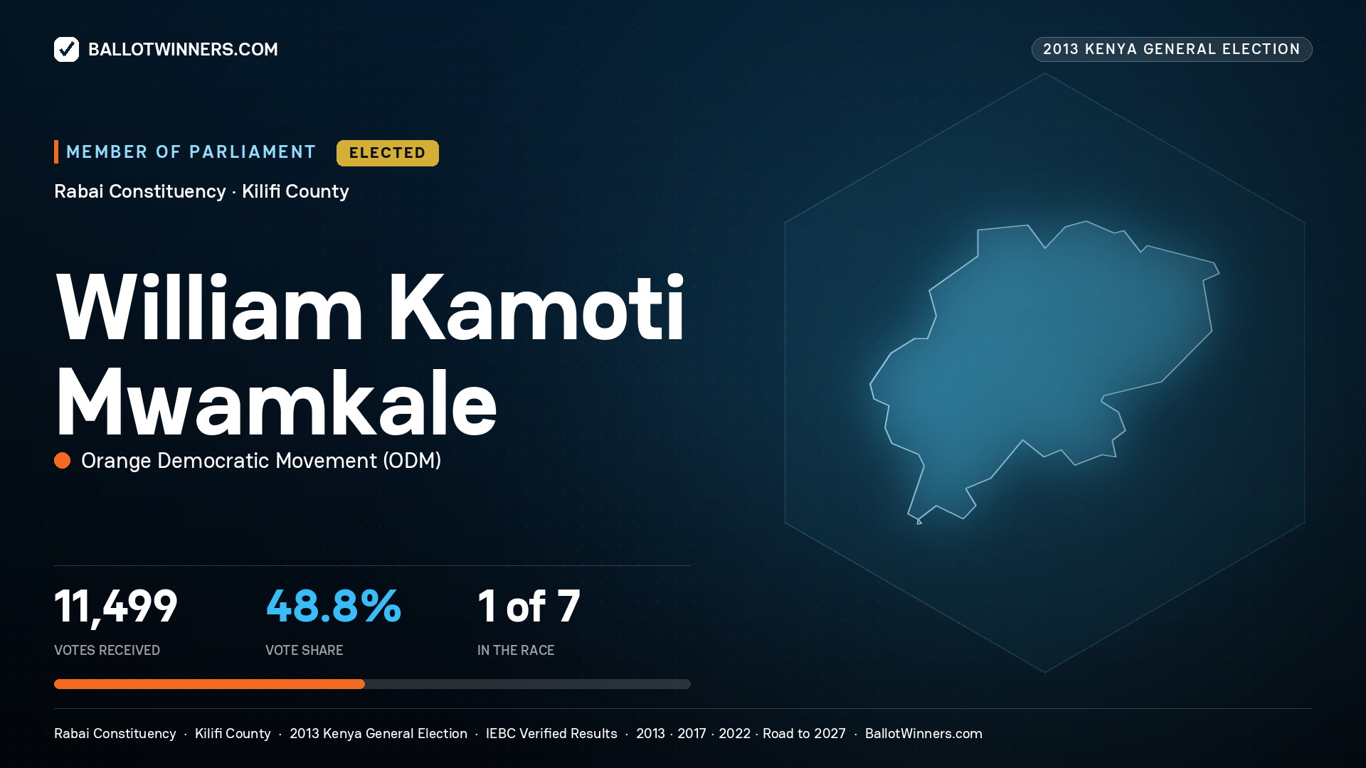 WILLIAM KAMOTI MWAMKALE, elected Member of Parliament for RABAI, 11,499 votes, 2013 Kenya general election.
