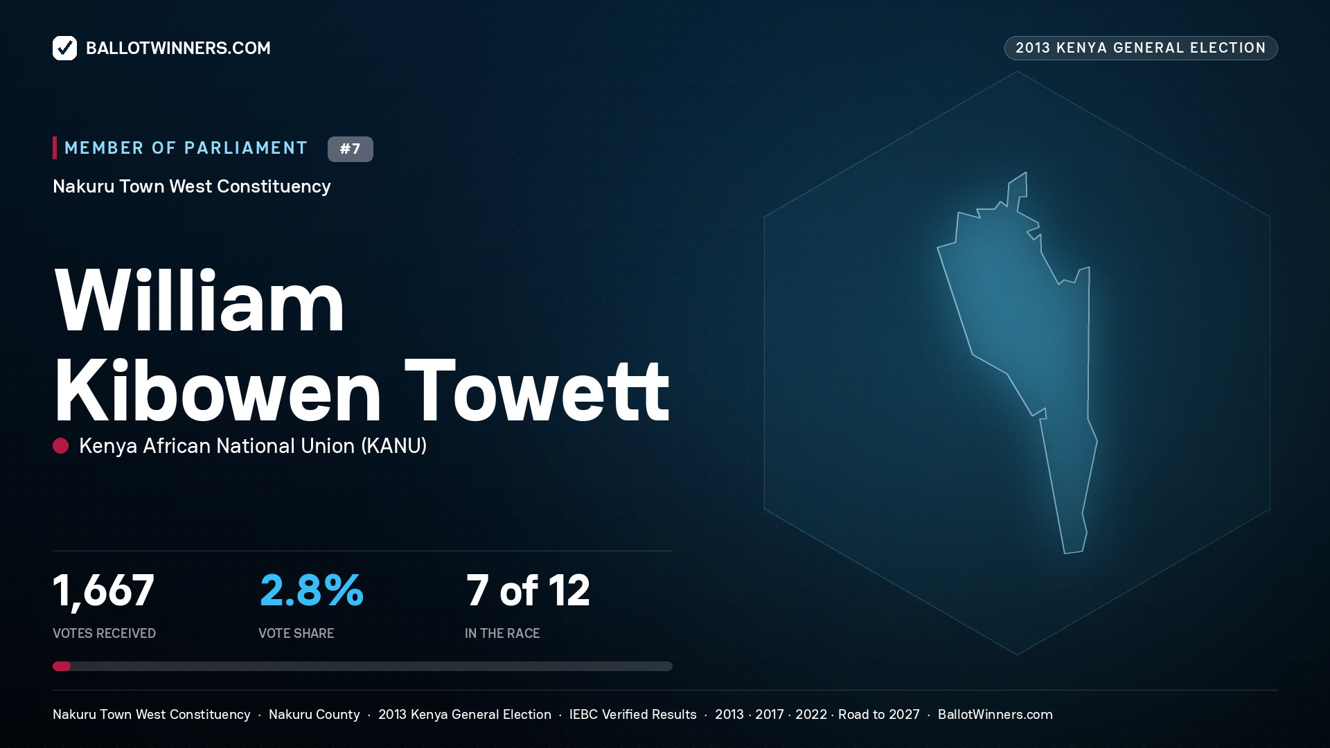 WILLIAM KIBOWEN TOWETT, contested Member of Parliament for NAKURU TOWN WEST, 1,667 votes, 2013 Kenya general election.
