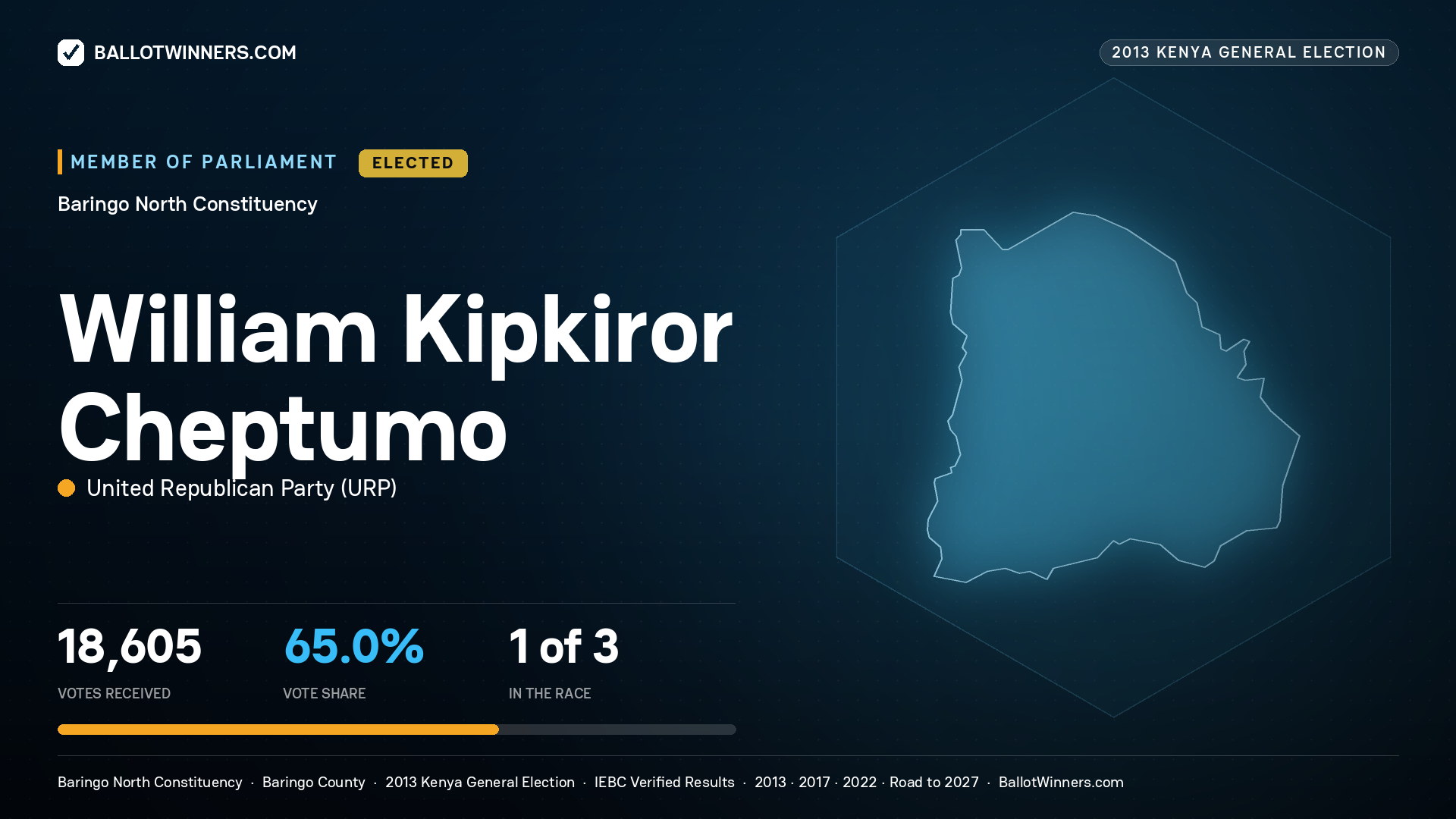 WILLIAM KIPKIROR
CHEPTUMO, elected Member of Parliament for BARINGO
NORTH, 18,605 votes, 2013 Kenya general election.