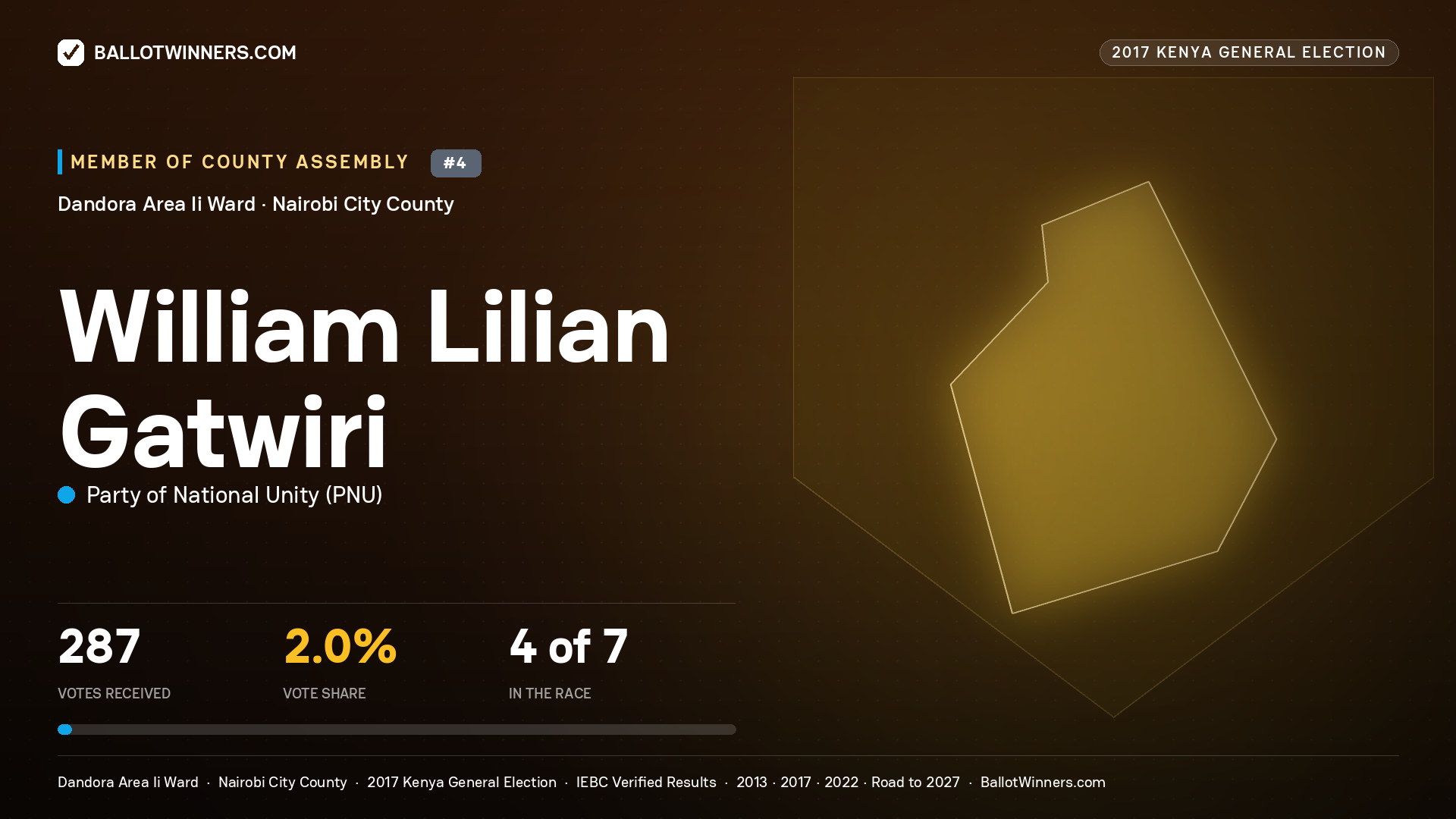 WILLIAM LILIAN GATWIRI, PARTY OF NATIONAL UNITY, contested Member of County Assembly for DANDORA AREA II, 287 votes, 2017 Kenya general election.