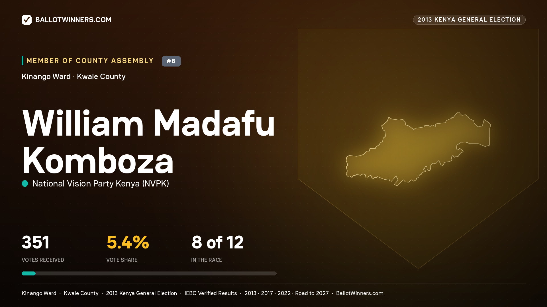 WILLIAM MADAFU KOMBOZA, contested Member of County Assembly for KINANGO, 351 votes, 2013 Kenya general election.