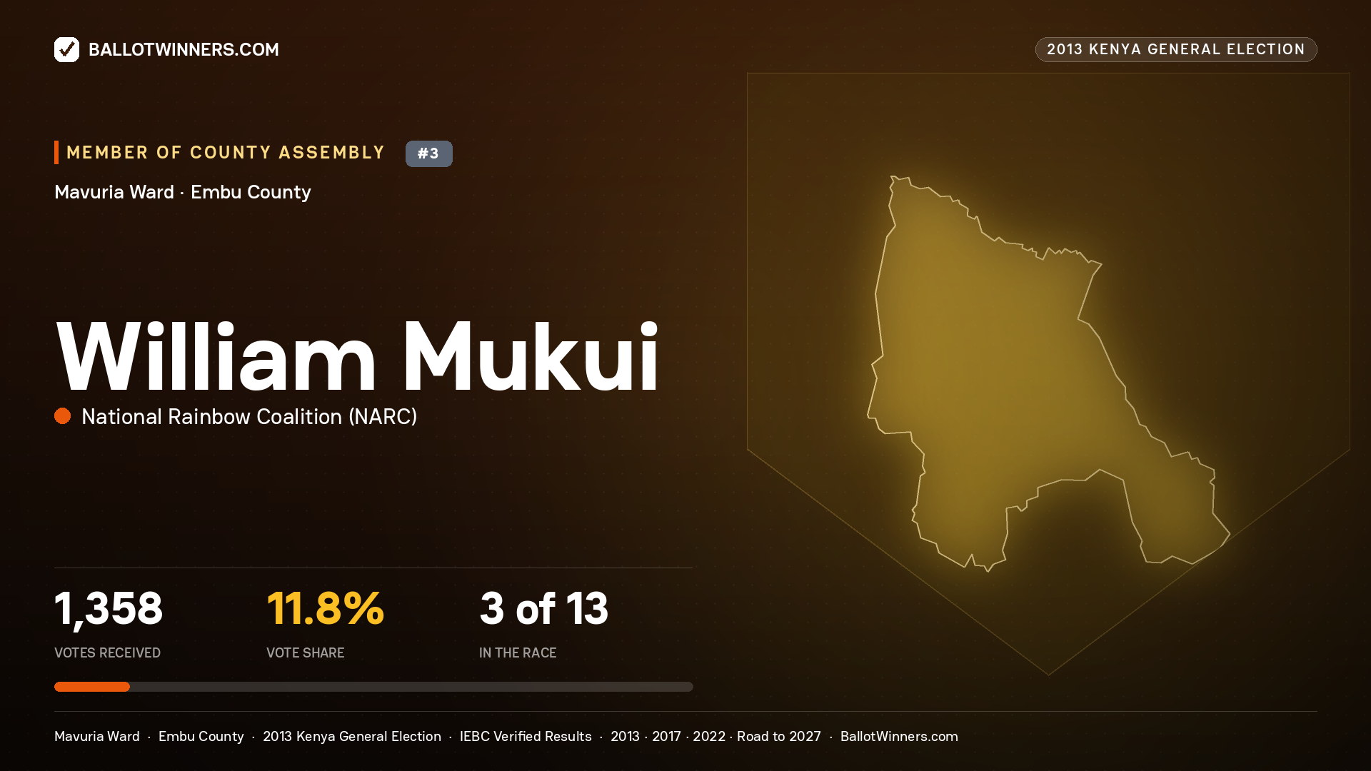 WILLIAM MUKUI, contested Member of County Assembly for MAVURIA, 1,358 votes, 2013 Kenya general election.