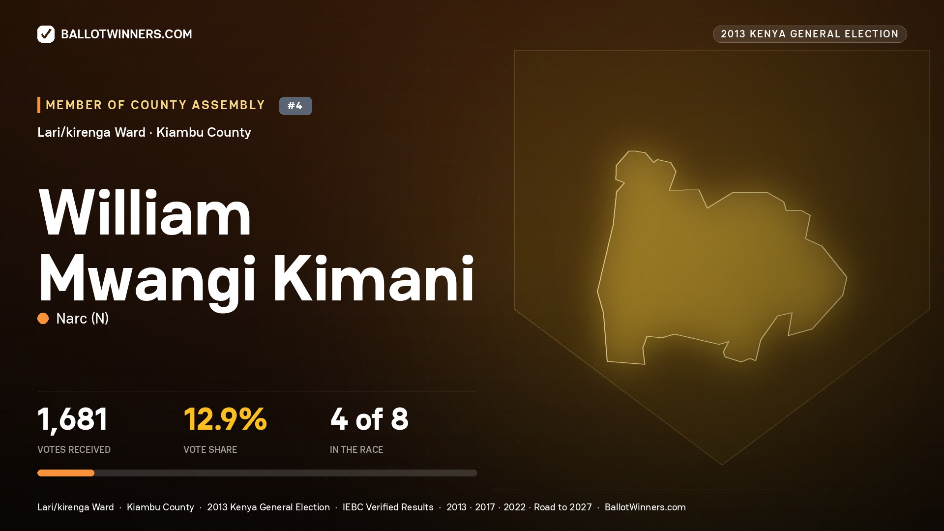 WILLIAM MWANGI KIMANI, contested Member of County Assembly for LARI/KIRENGA, 1,681 votes, 2013 Kenya general election.