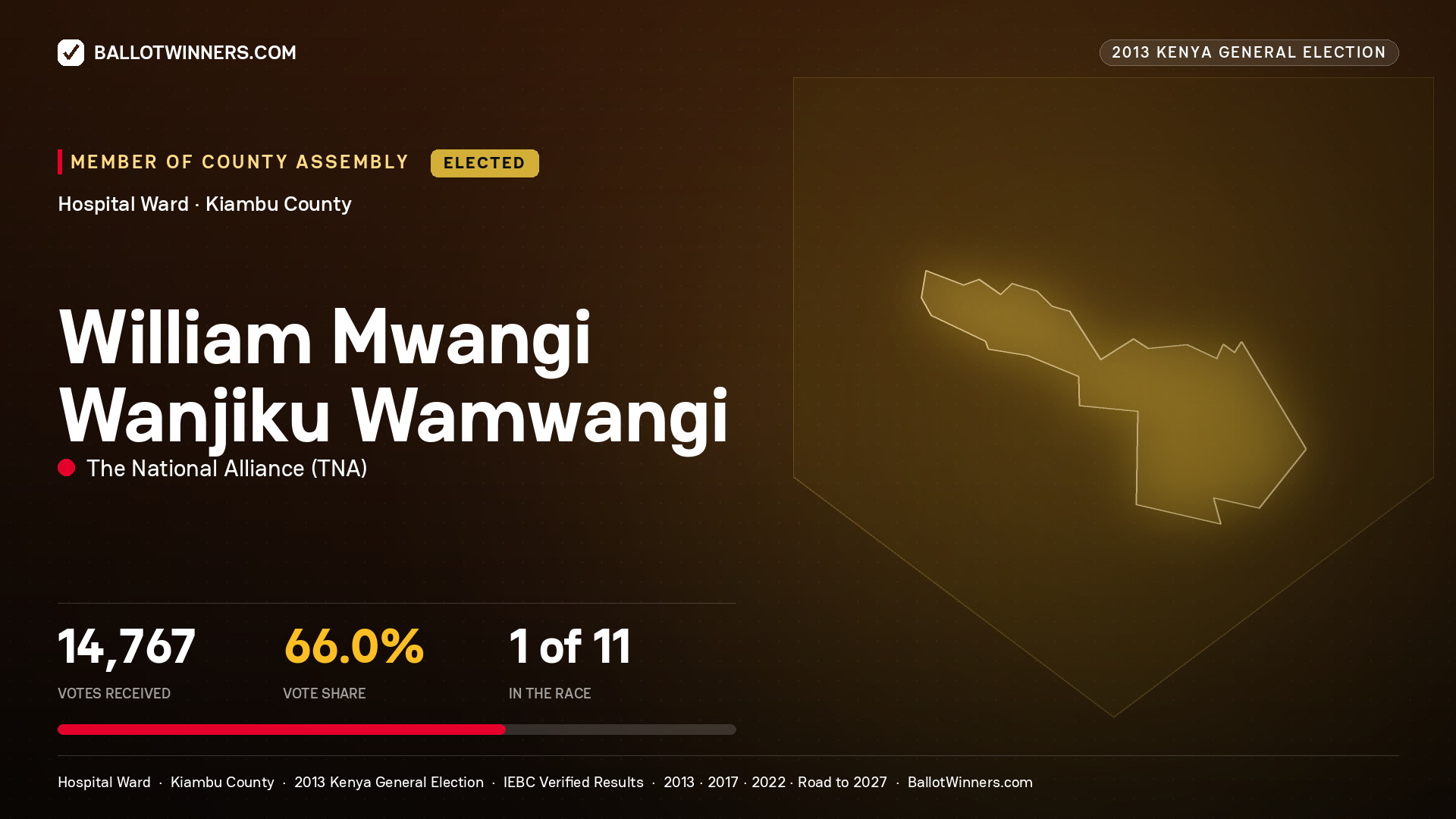 WILLIAM MWANGI WANJIKU WAMWANGI, elected Member of County Assembly for HOSPITAL, 14,767 votes, 2013 Kenya general election.