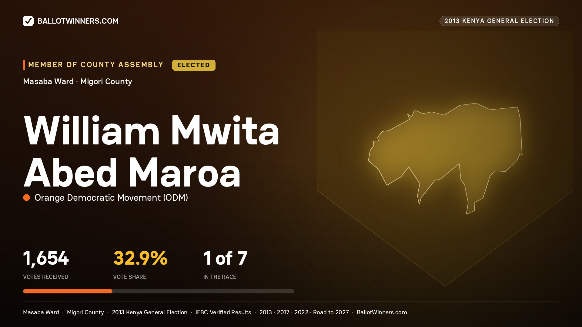 WILLIAM MWITA ABED MAROA, elected Member of County Assembly for MASABA, 1,654 votes, 2013 Kenya general election.