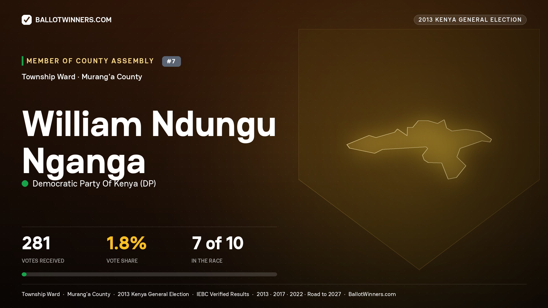 WILLIAM NDUNGU NGANGA, contested Member of County Assembly for TOWNSHIP, 281 votes, 2013 Kenya general election.