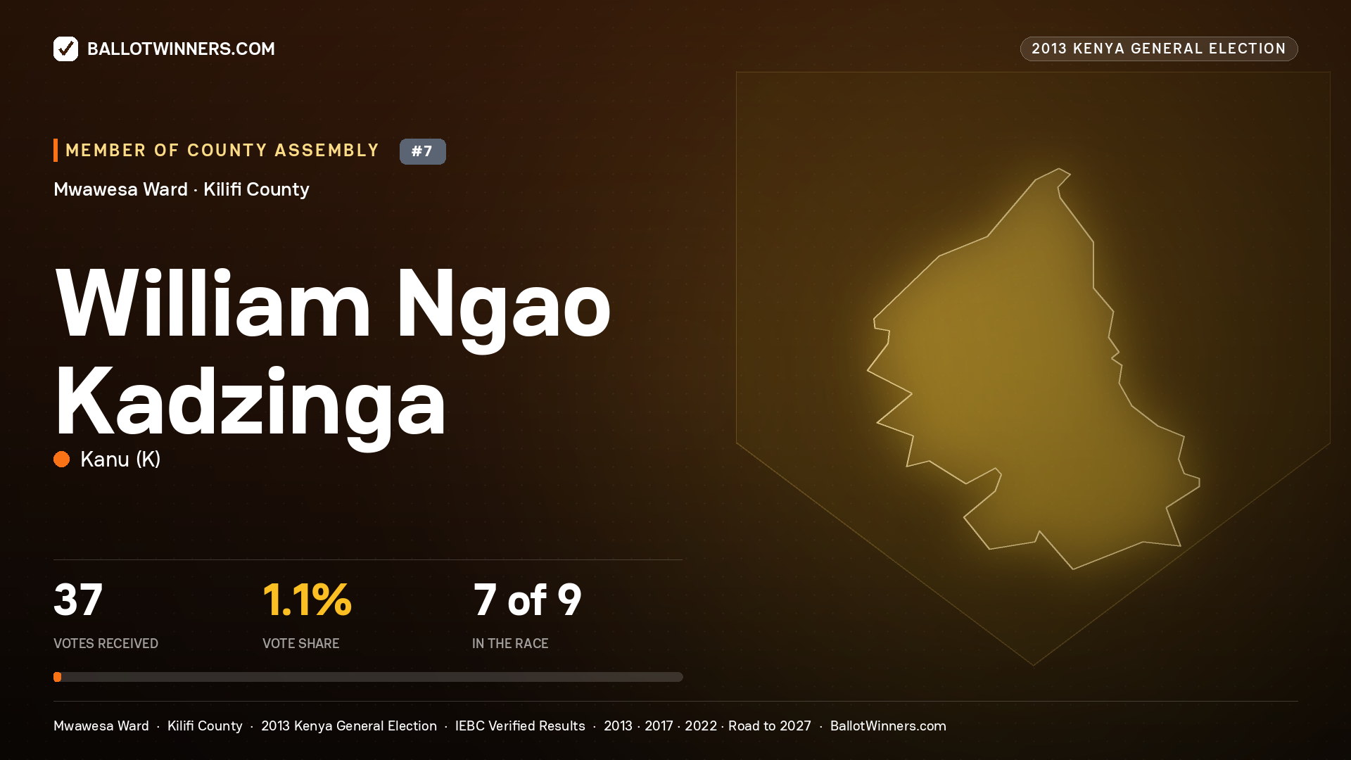 WILLIAM NGAO KADZINGA, contested Member of County Assembly for MWAWESA, 37 votes, 2013 Kenya general election.