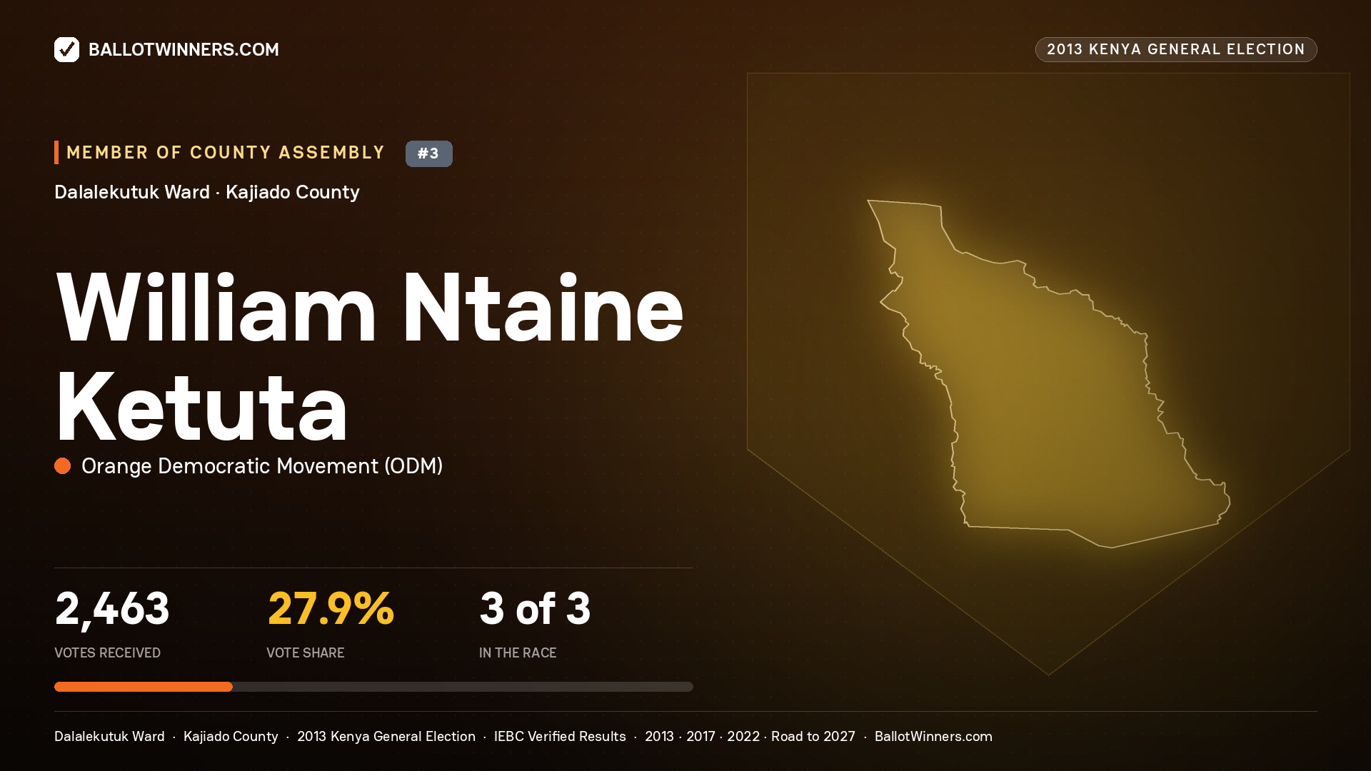 WILLIAM NTAINE  KETUTA, contested Member of County Assembly for DALALEKUTUK, 2,463 votes, 2013 Kenya general election.