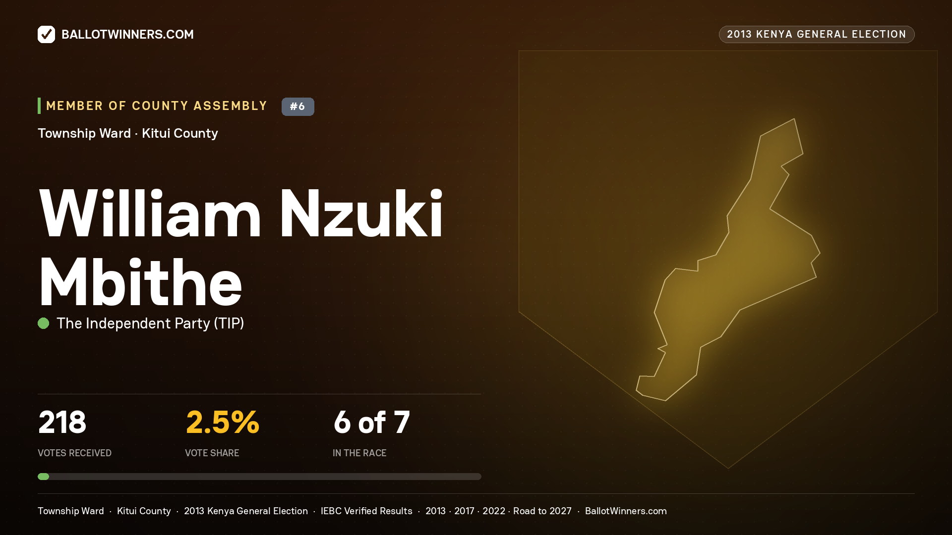 WILLIAM NZUKI MBITHE, contested Member of County Assembly for TOWNSHIP, 218 votes, 2013 Kenya general election.
