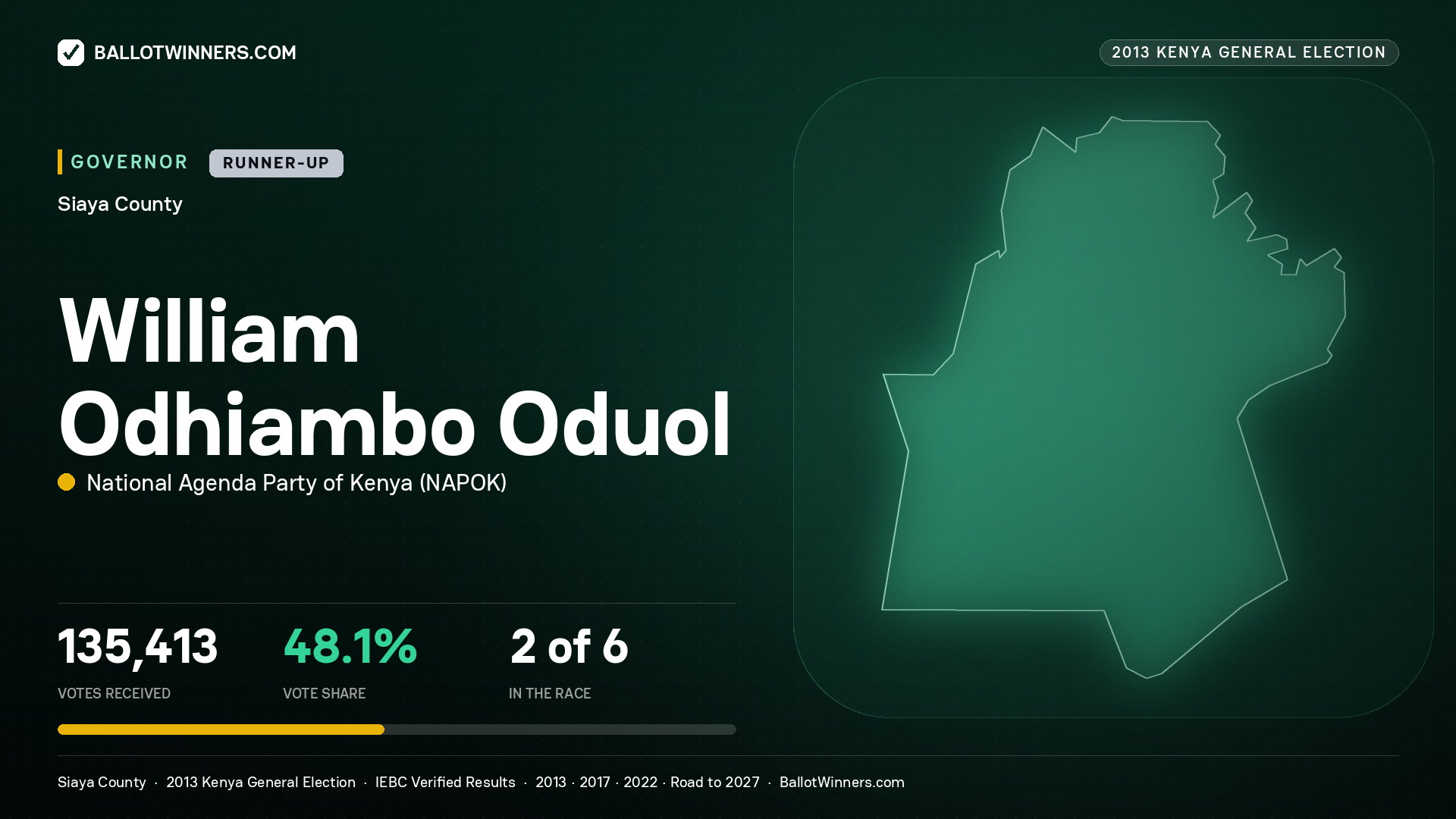 WILLIAM ODHIAMBO ODUOL, NATIONAL AGENDA PARTY OF KENYA, contested Governor for SIAYA, 135,413 votes, 2013 Kenya general election.