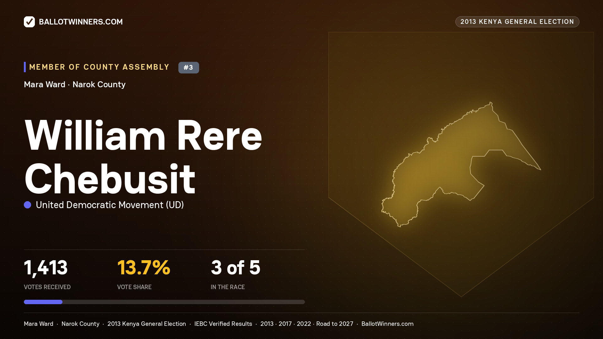 WILLIAM RERE CHEBUSIT, contested Member of County Assembly for MARA, 1,413 votes, 2013 Kenya general election.