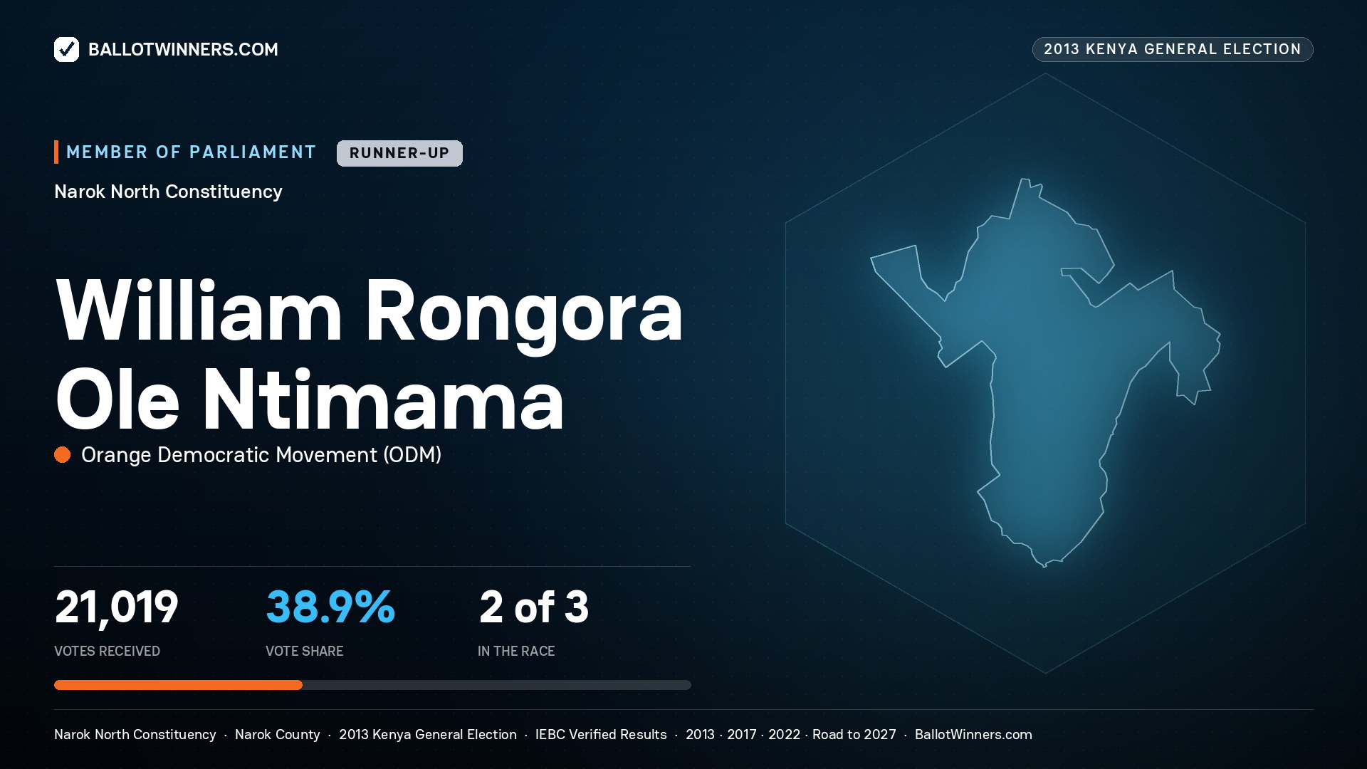 WILLIAM RONGORA OLE NTIMAMA, contested Member of Parliament for NAROK NORTH, 21,019 votes, 2013 Kenya general election.