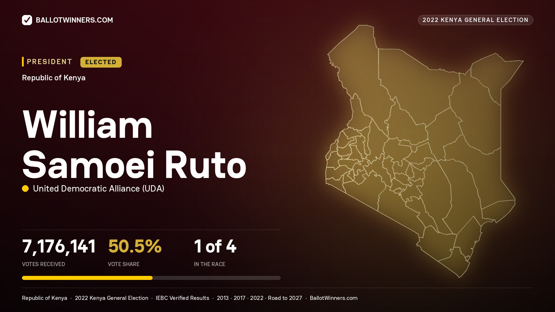 William Samoei Ruto, elected President for MOMBASA, 113,700 votes, 2022 Kenya general election.