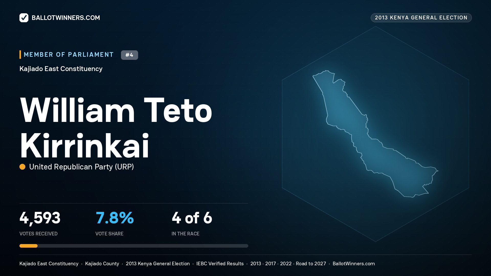 WILLIAM TETO KIRRINKAI, contested Member of Parliament for KAJIADO EAST, 4,593 votes, 2013 Kenya general election.