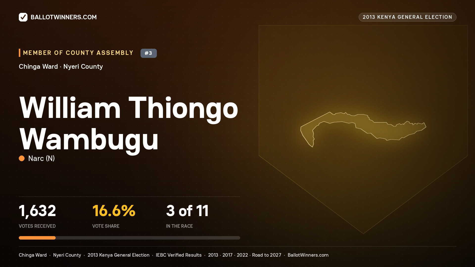 WILLIAM THIONGO WAMBUGU, contested Member of County Assembly for CHINGA, 1,632 votes, 2013 Kenya general election.