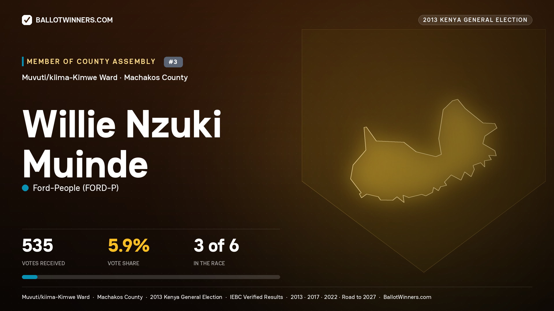 WILLIE NZUKI MUINDE, contested Member of County Assembly for MUVUTI/KIIMA- KIMWE, 535 votes, 2013 Kenya general election.
