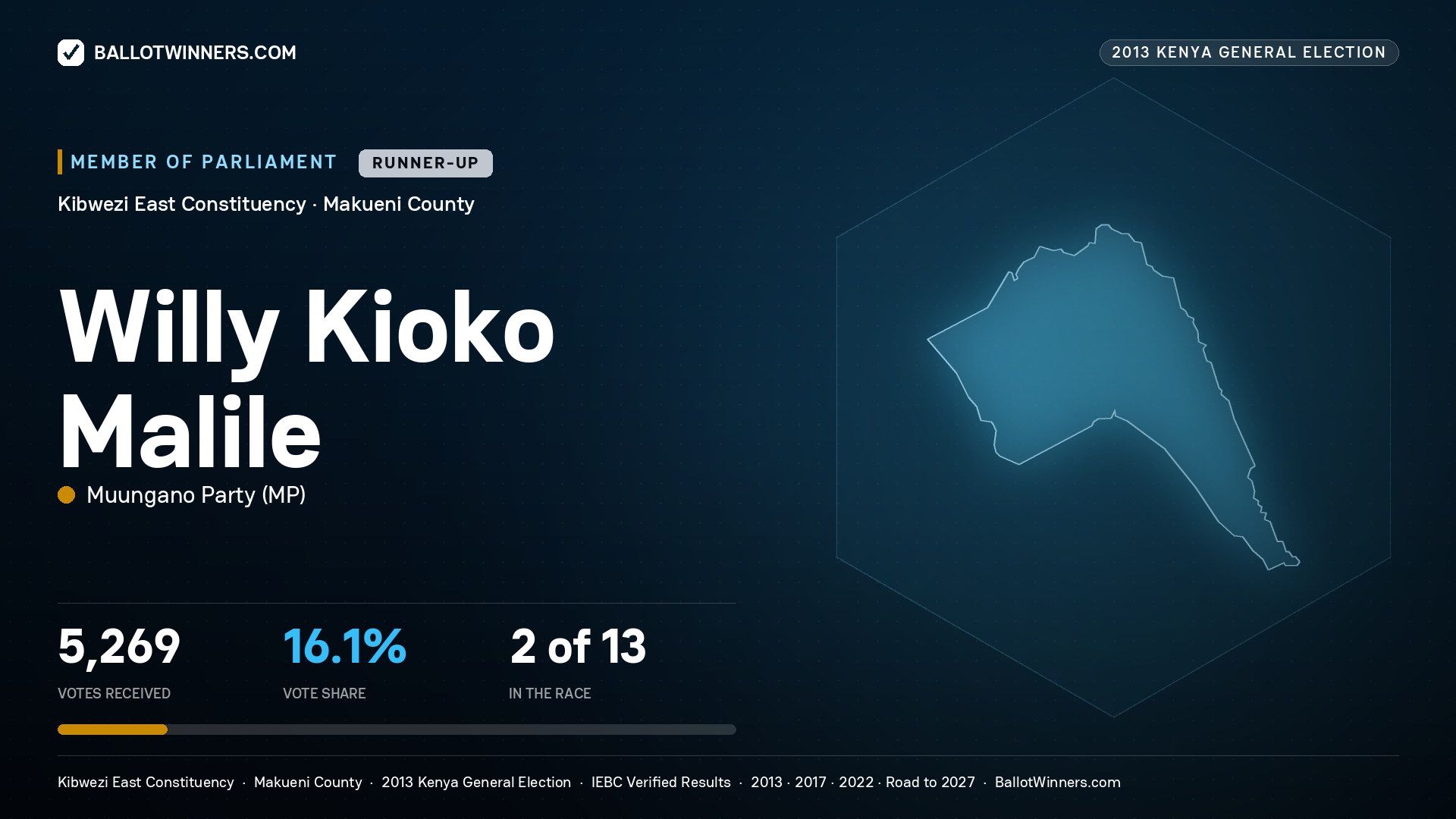 WILLY KIOKO MALILE, contested Member of Parliament for KIBWEZI EAST, 5,269 votes, 2013 Kenya general election.