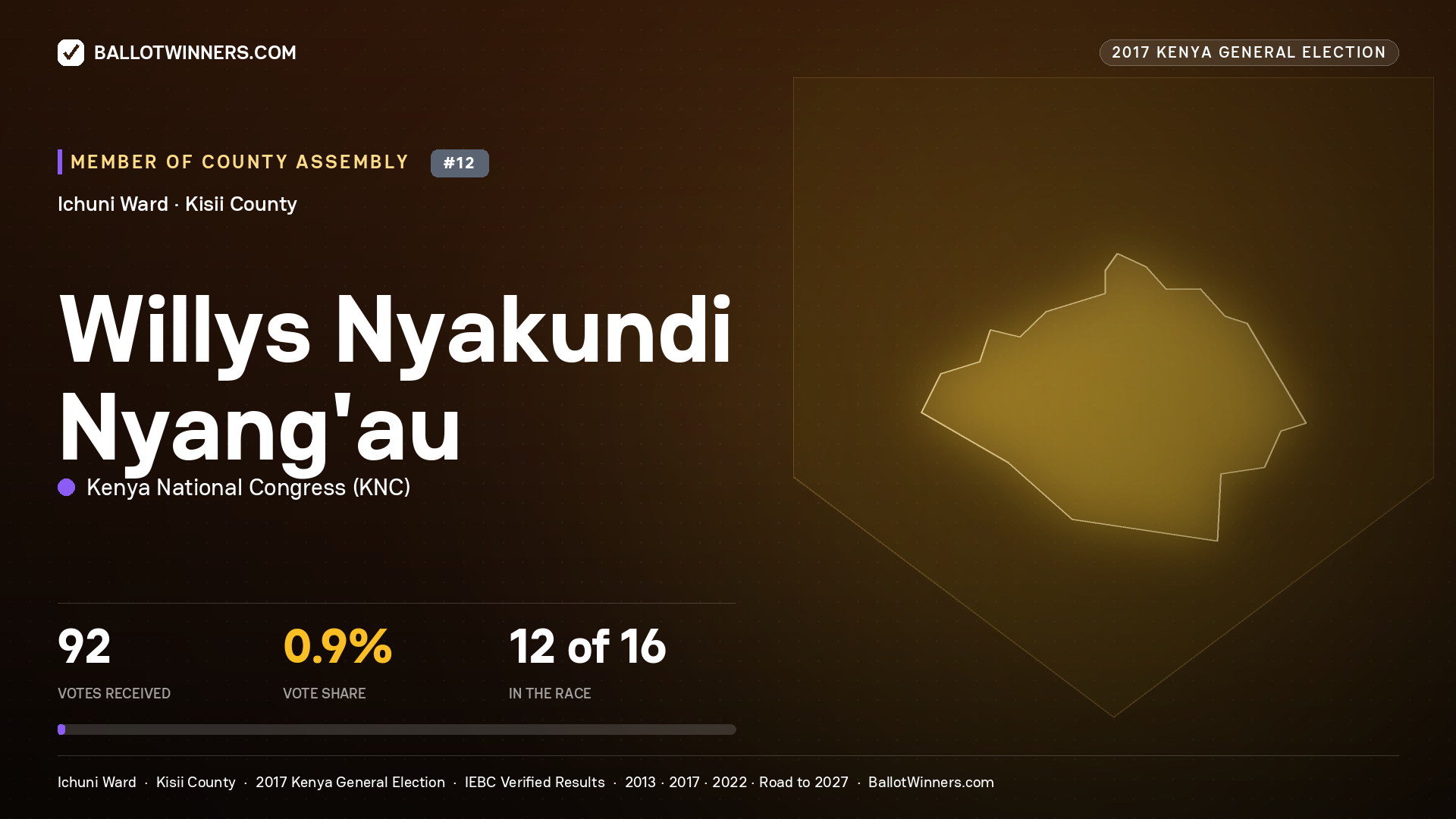 WILLYS NYAKUNDI NYANG'AU, KENYA NATIONAL CONGRESS, contested Member of County Assembly for ICHUNI, 92 votes, 2017 Kenya general election.