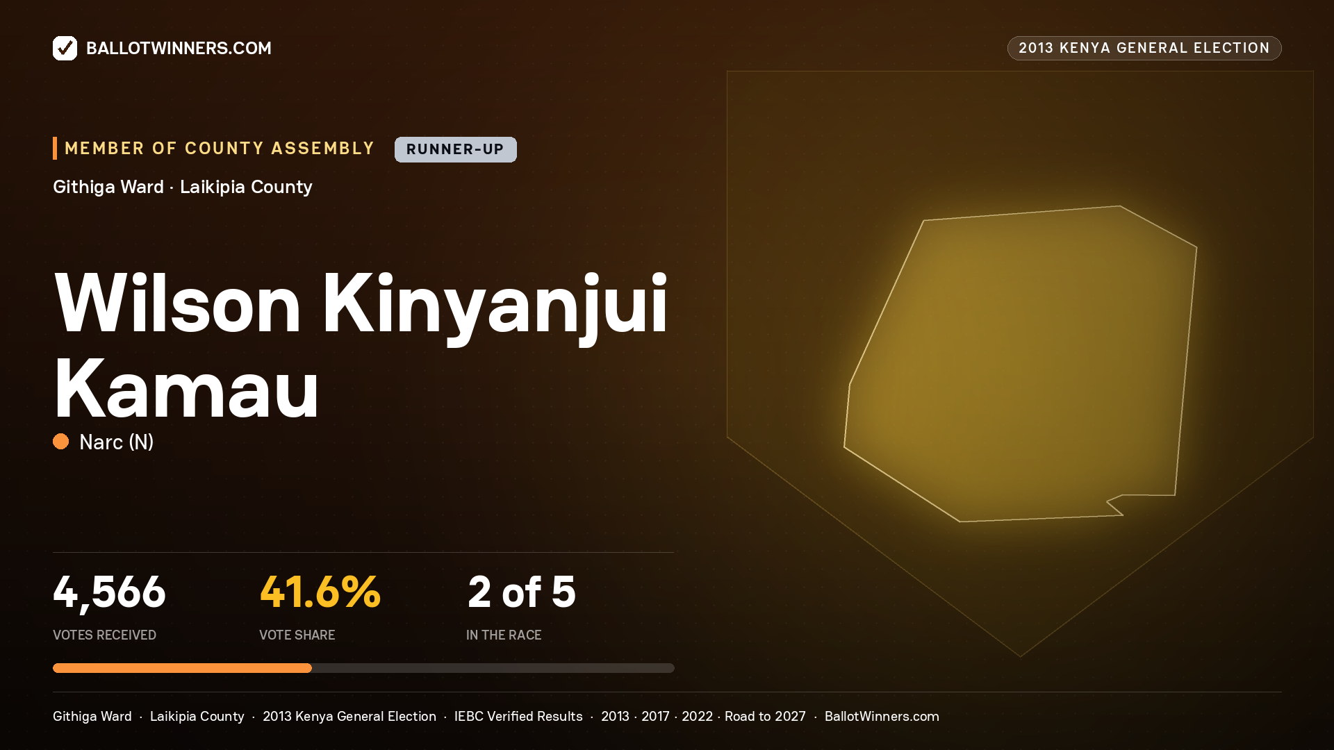 WILSON KINYANJUI KAMAU, contested Member of County Assembly for GITHIGA, 4,566 votes, 2013 Kenya general election.