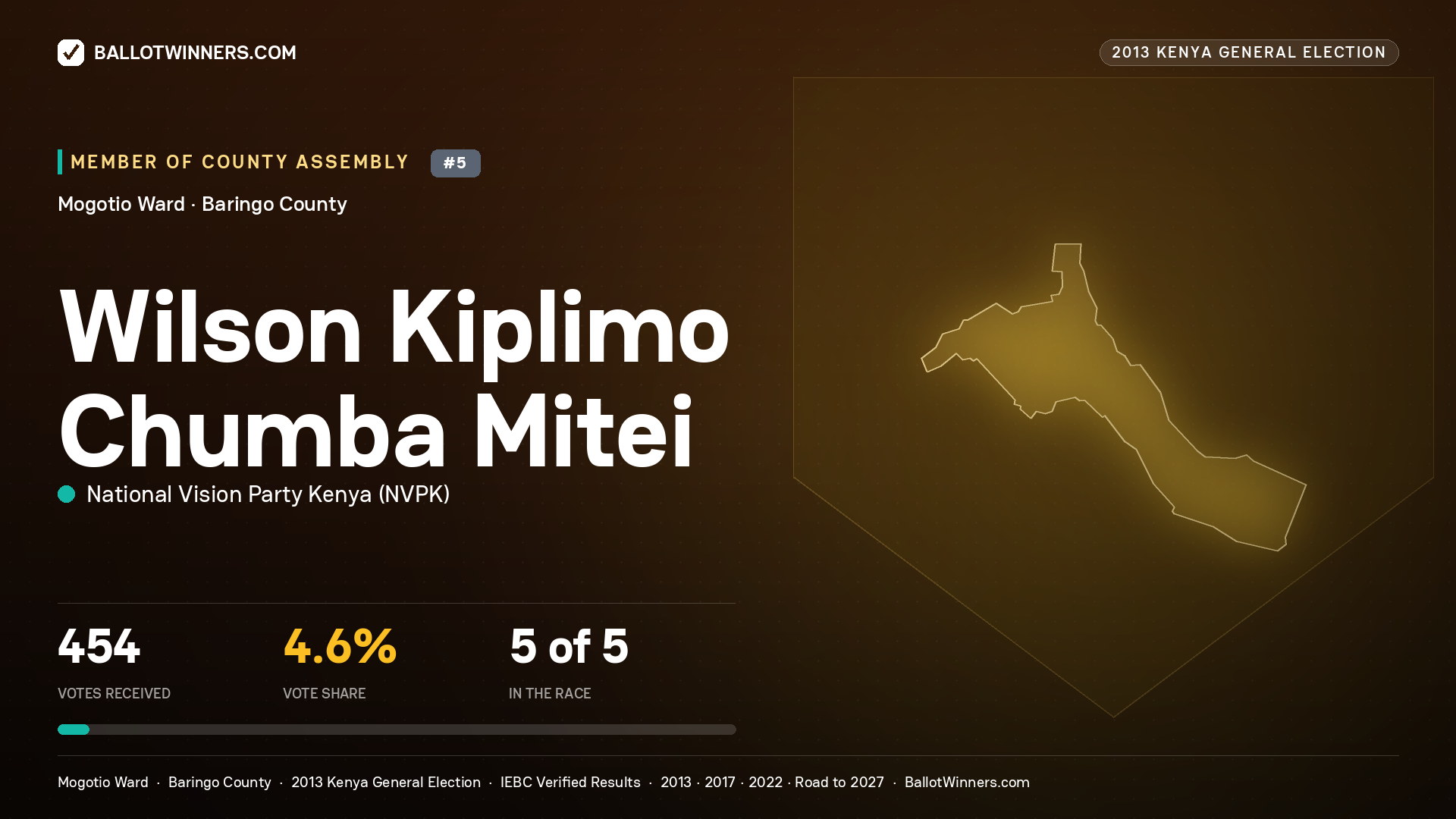 WILSON KIPLIMO CHUMBA MITEI, contested Member of County Assembly for MOGOTIO, 454 votes, 2013 Kenya general election.