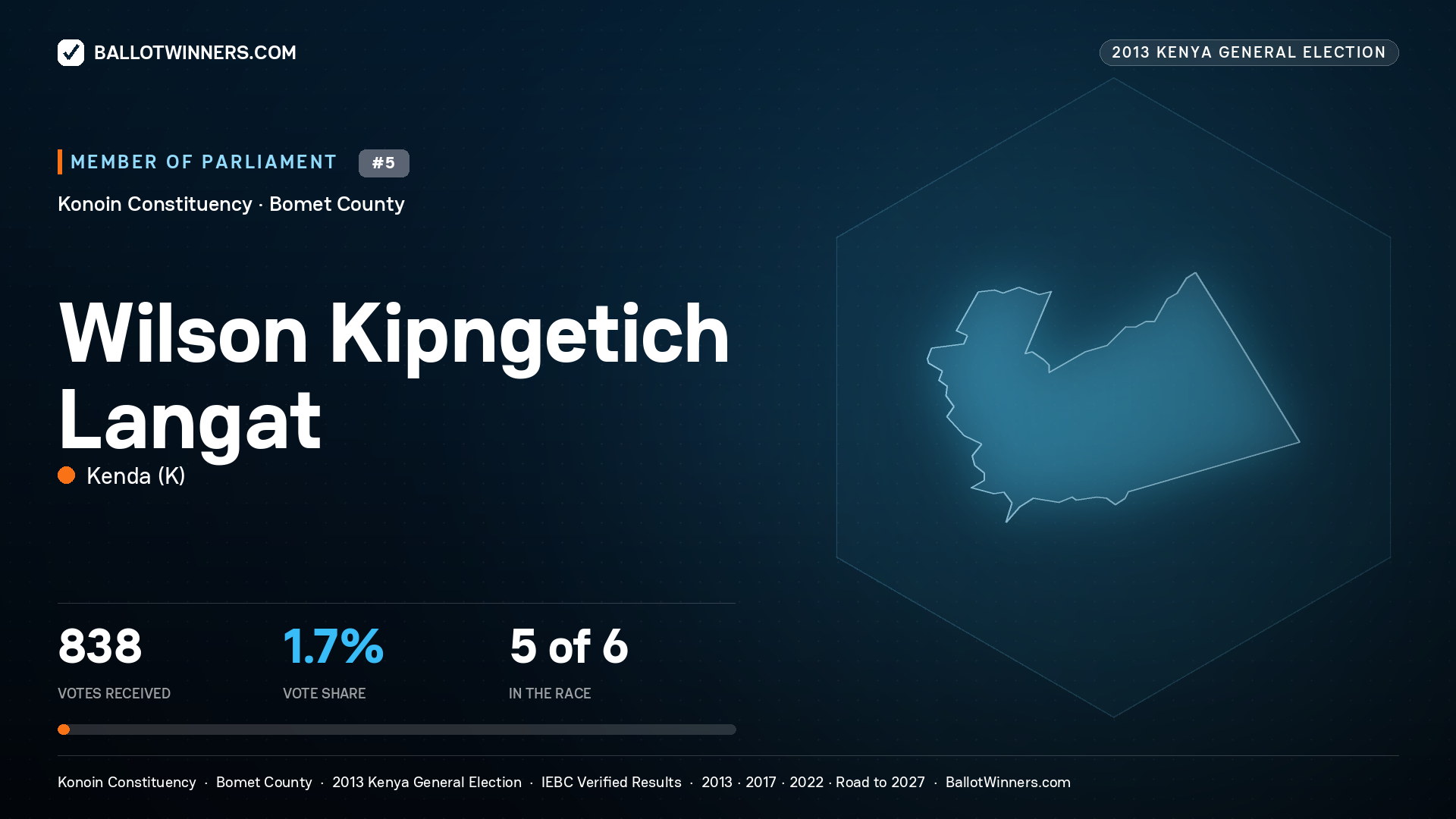 WILSON KIPNGETICH
LANGAT, contested Member of Parliament for KONOIN, 838 votes, 2013 Kenya general election.