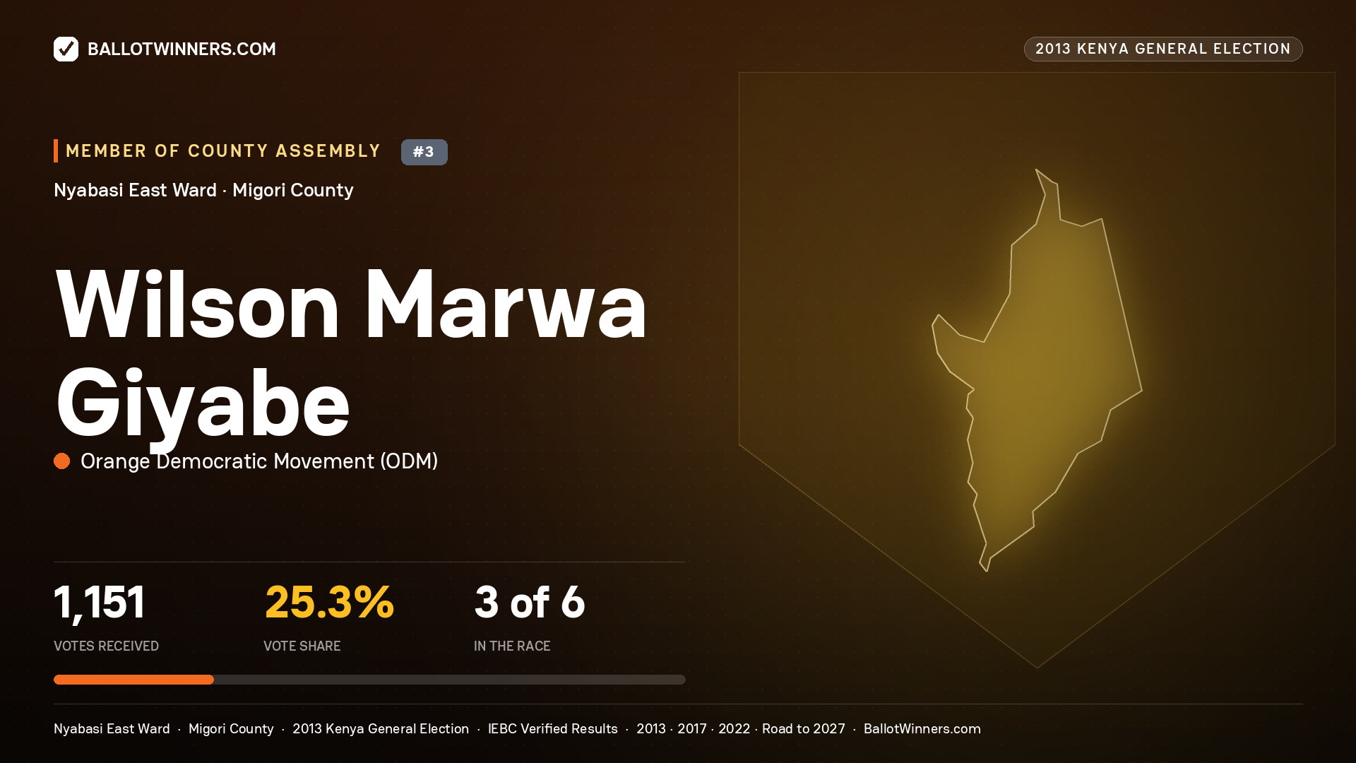 WILSON MARWA GIYABE, contested Member of County Assembly for NYABASI EAST, 1,151 votes, 2013 Kenya general election.