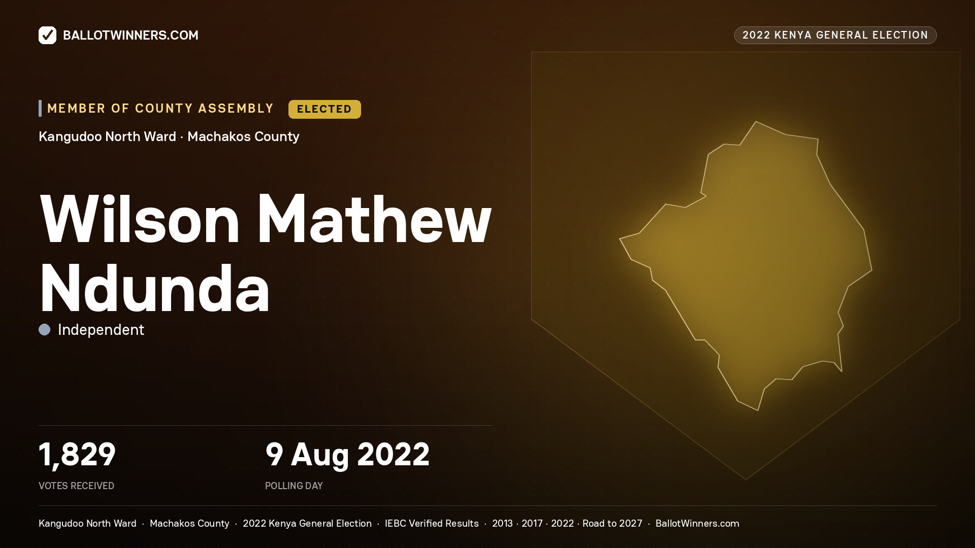 Wilson Mathew Ndunda, Independent, elected Member of County Assembly for Kangudoo North, 1,829 votes, 2022 Kenya general election.