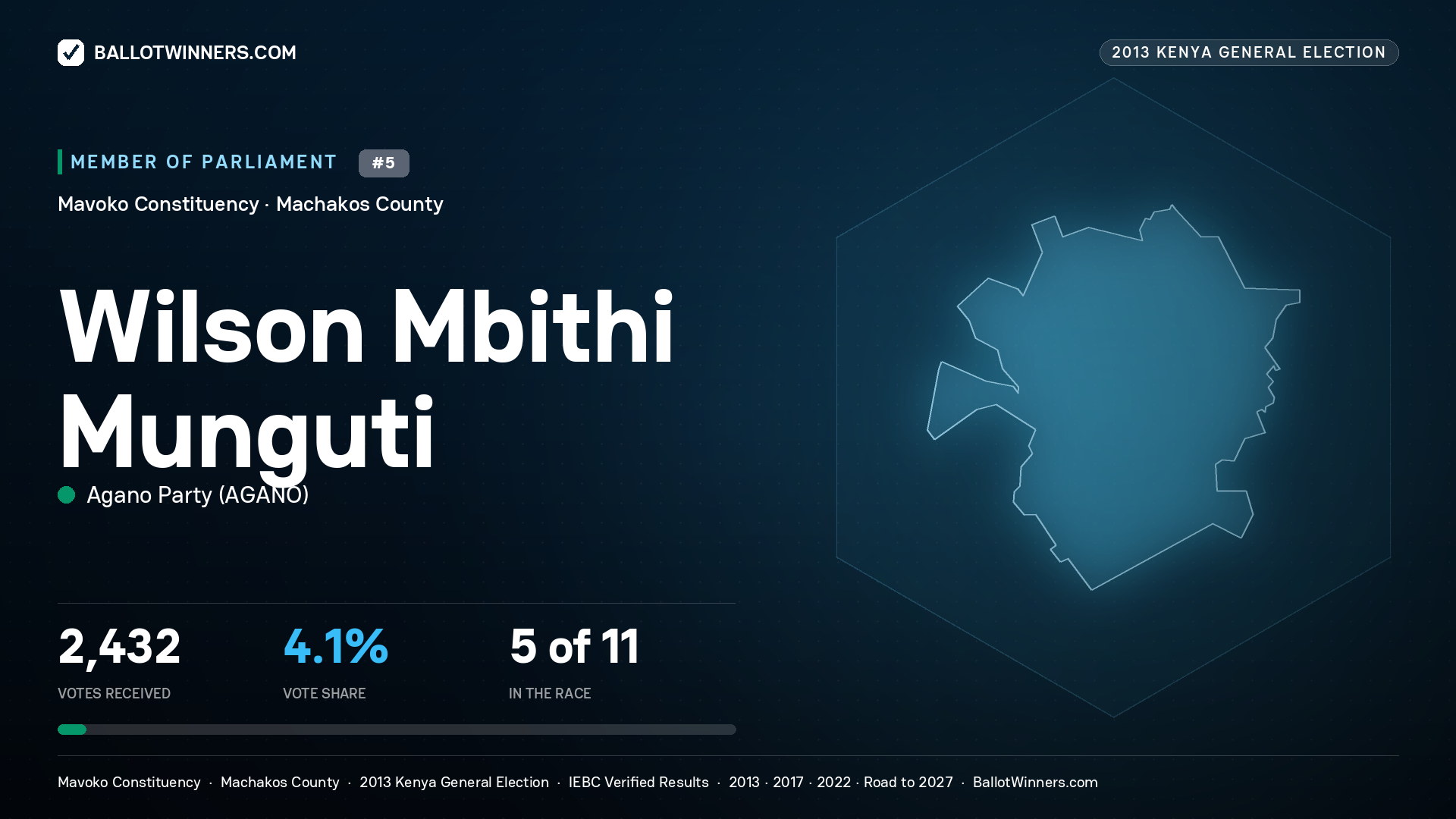 WILSON MBITHI MUNGUTI, contested Member of Parliament for MAVOKO, 2,432 votes, 2013 Kenya general election.