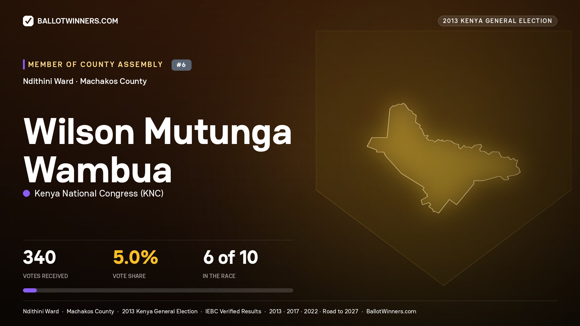 WILSON MUTUNGA WAMBUA, contested Member of County Assembly for NDITHINI, 340 votes, 2013 Kenya general election.