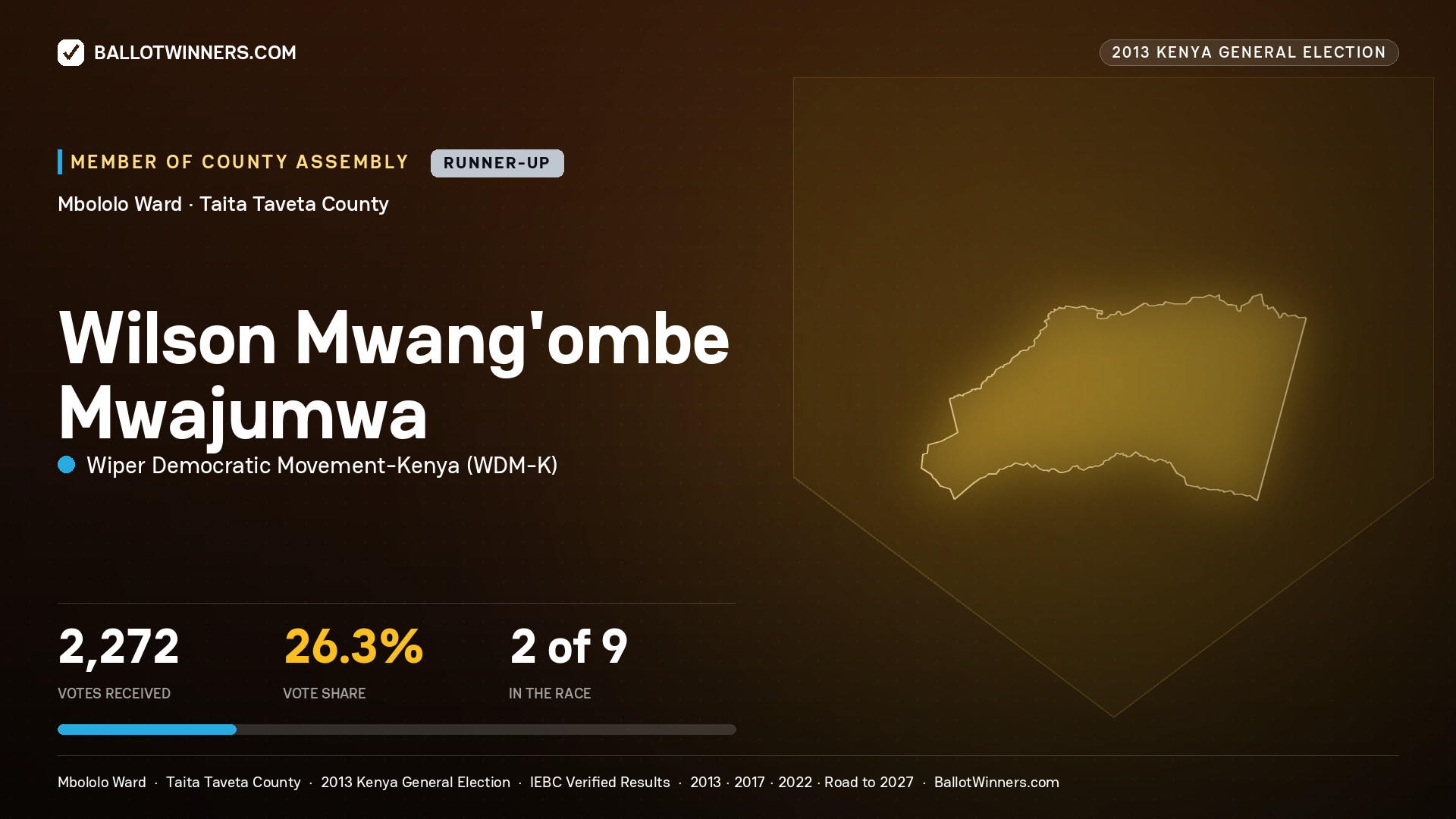 WILSON MWANG'OMBE
MWAJUMWA, contested Member of County Assembly for MBOLOLO, 2,272 votes, 2013 Kenya general election.