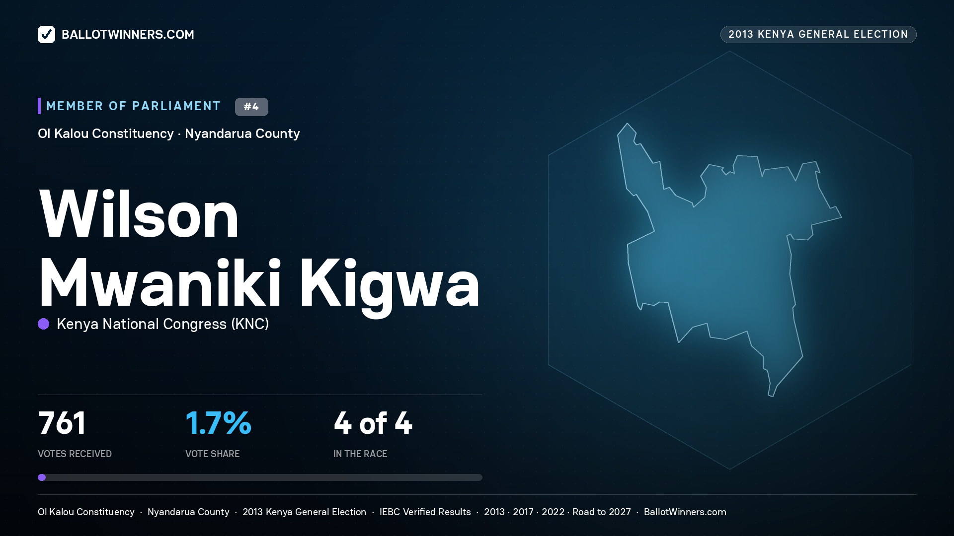 WILSON MWANIKI KIGWA, contested Member of Parliament for OL KALOU, 761 votes, 2013 Kenya general election.