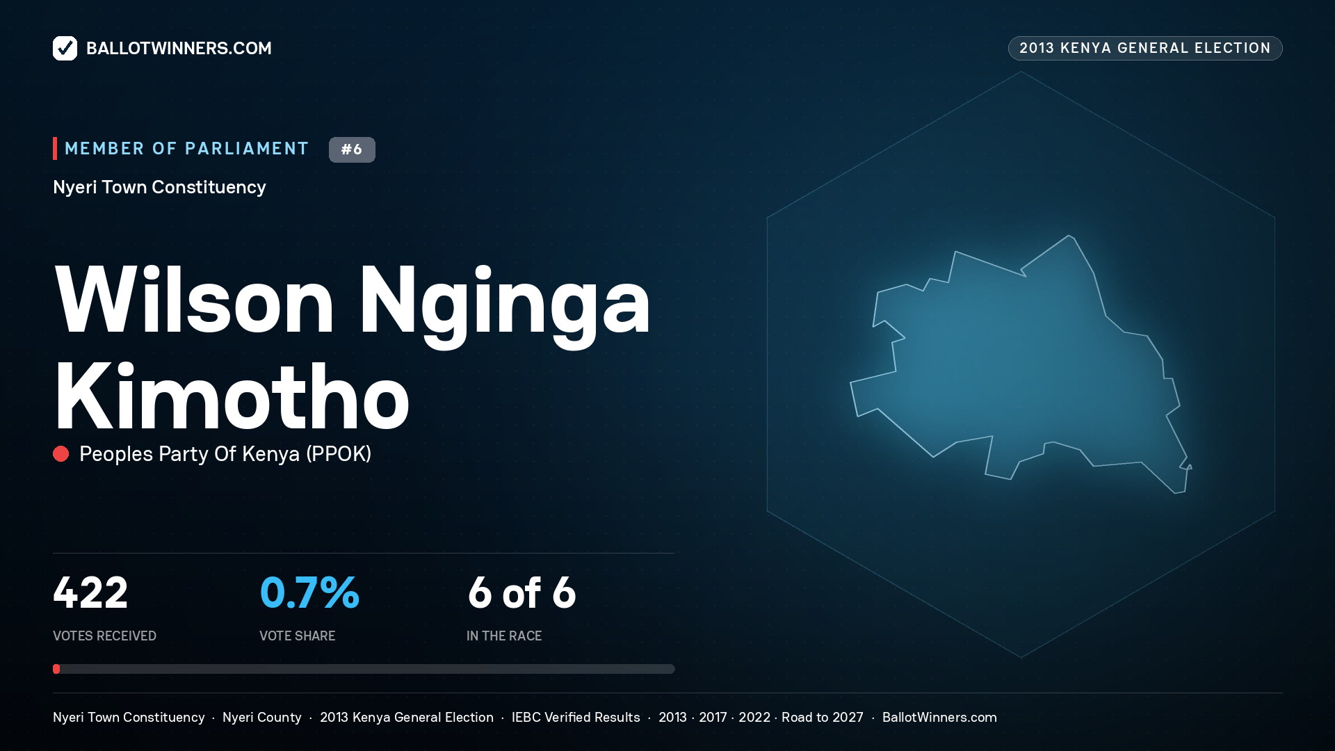 WILSON NGINGA KIMOTHO, contested Member of Parliament for NYERI TOWN, 422 votes, 2013 Kenya general election.